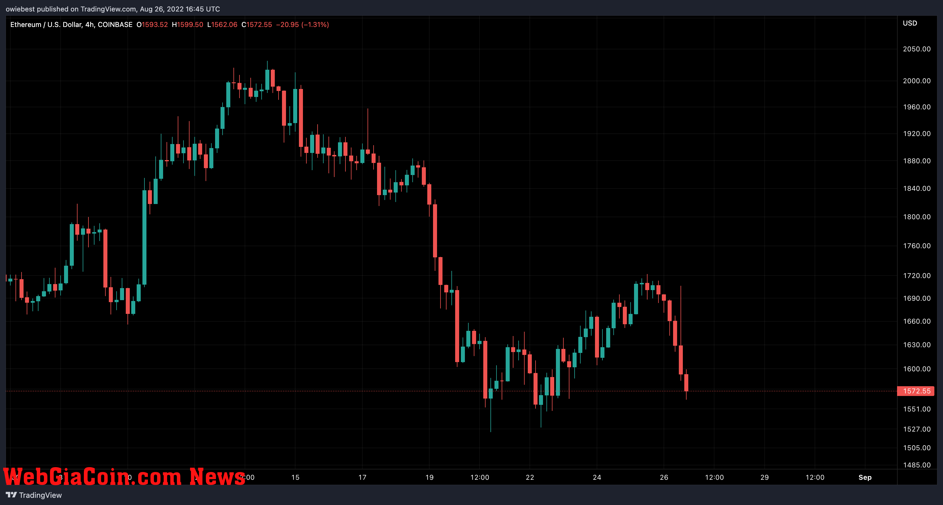 Ethereum price chart from TradingView.com