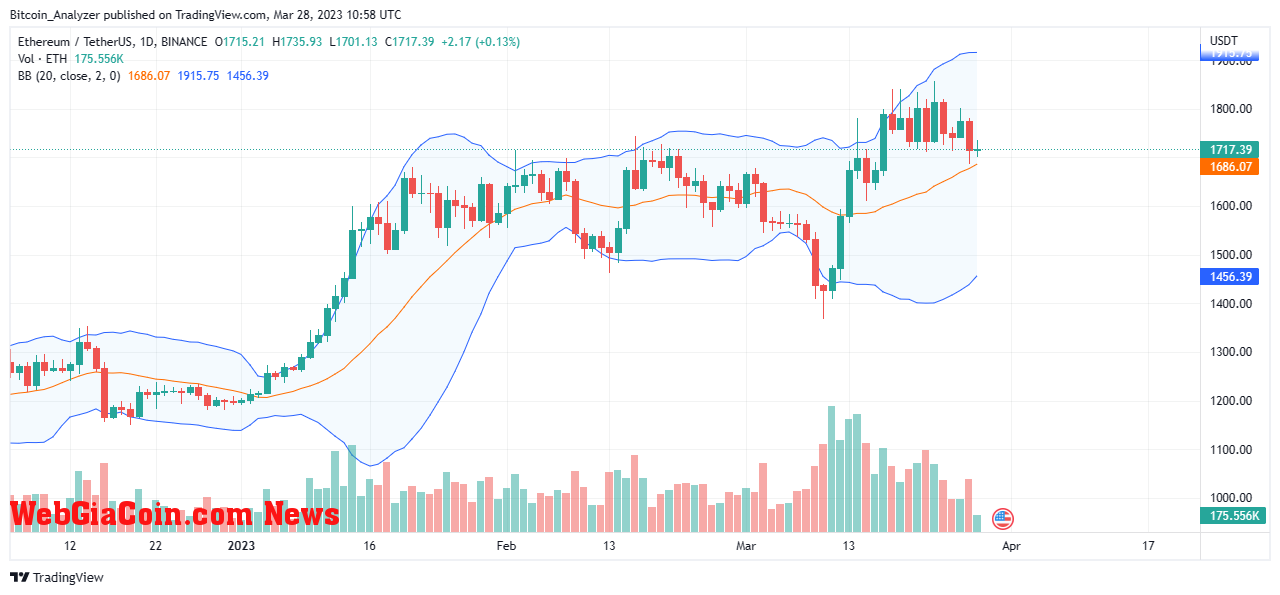 Ethereum Price On March 28| Source: ETHUSDT On Binance, TradingView