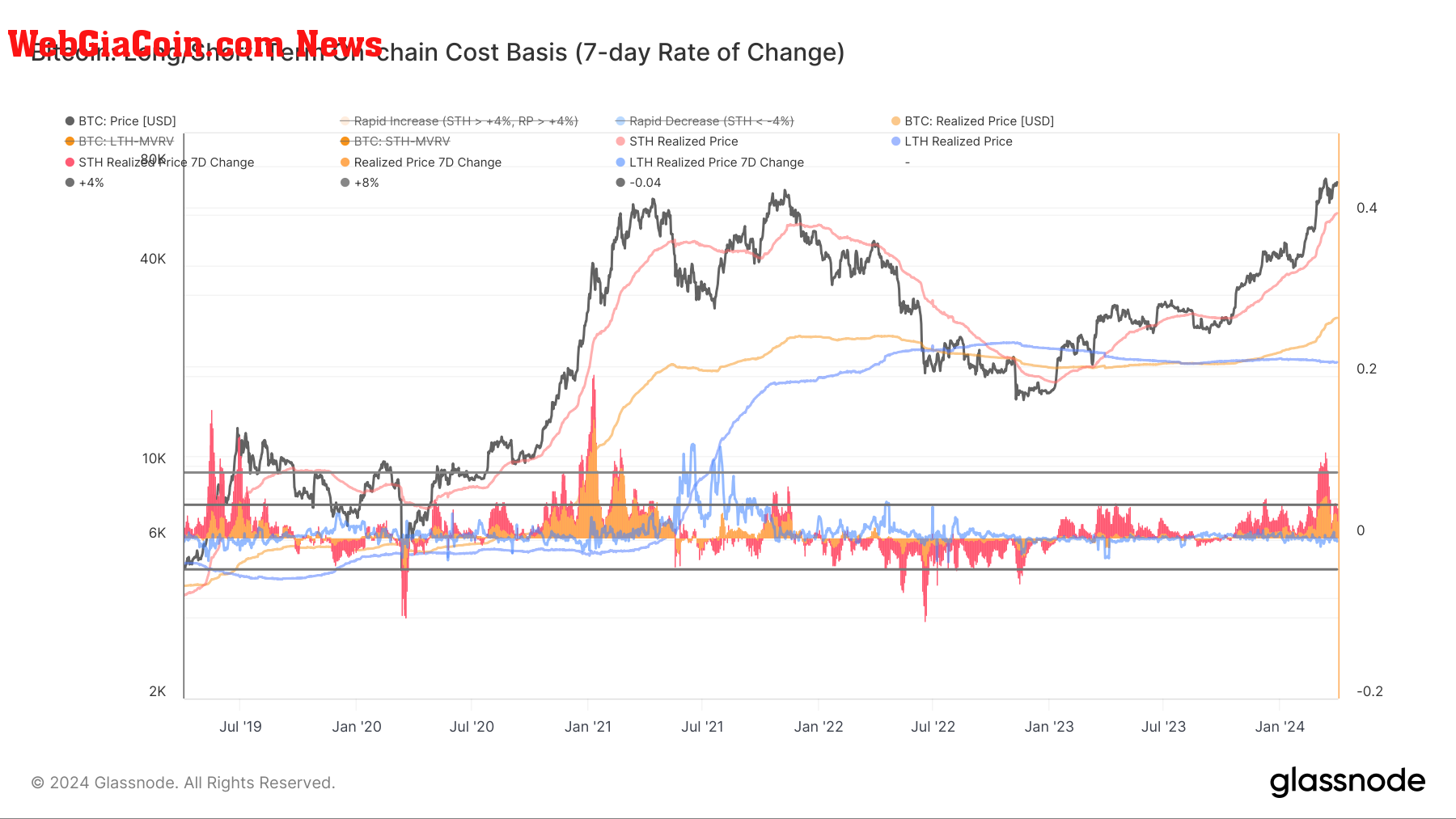 Long/Short-Term On-Chain Cost Basis: (Source: Glassnode)