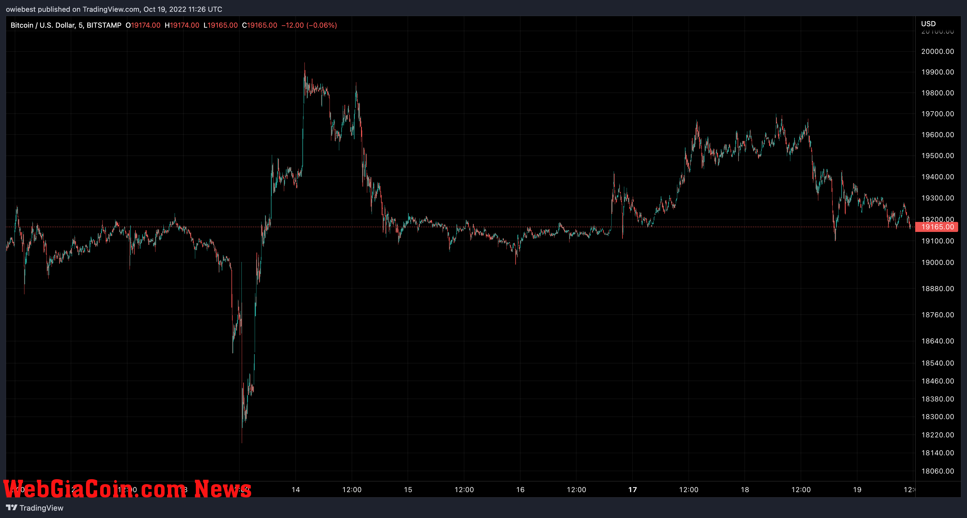 Bitcoin price chart from TradingView.com