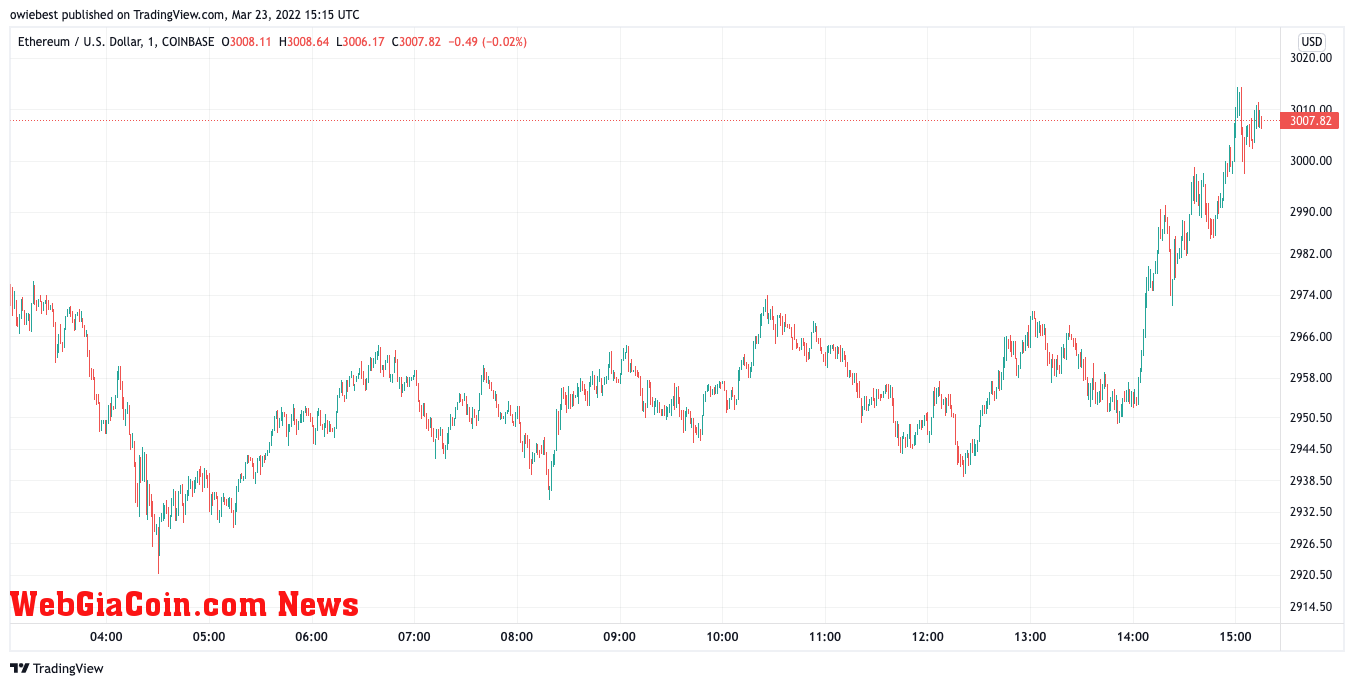 Ethereum price chart from tradingview.com