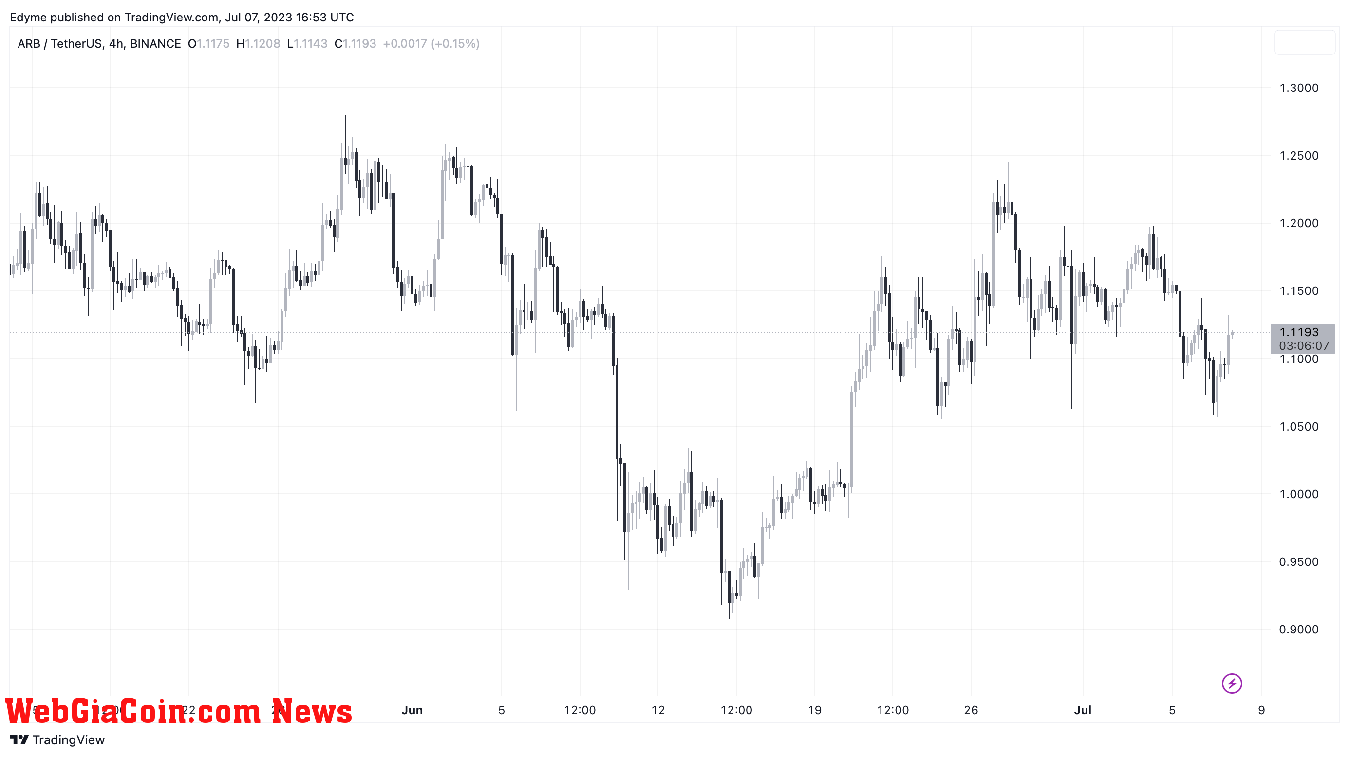 Arbitrum (ARB) price chart on TradingView