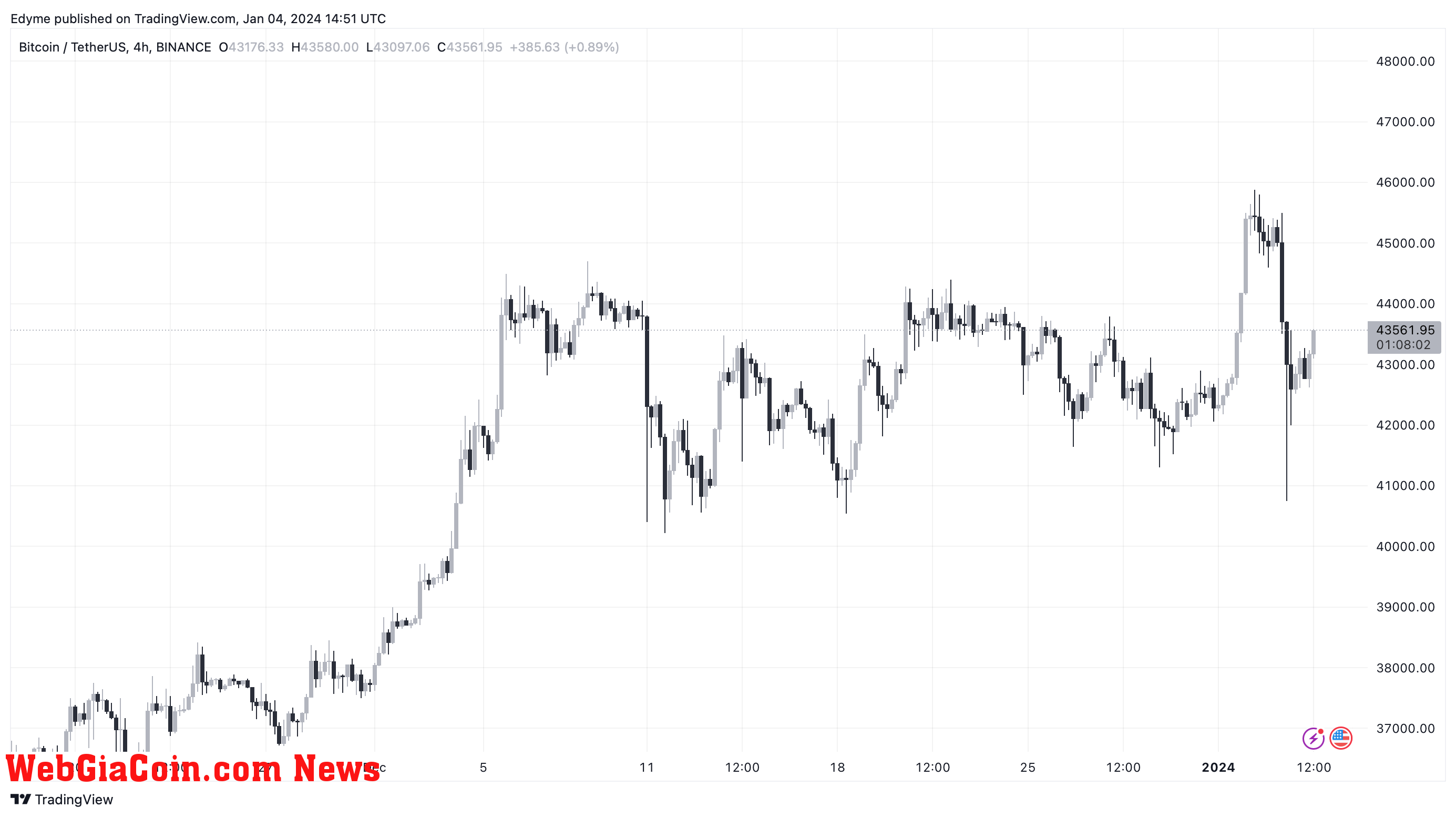 Bitcoin’s (BTC) price chart on TradingView