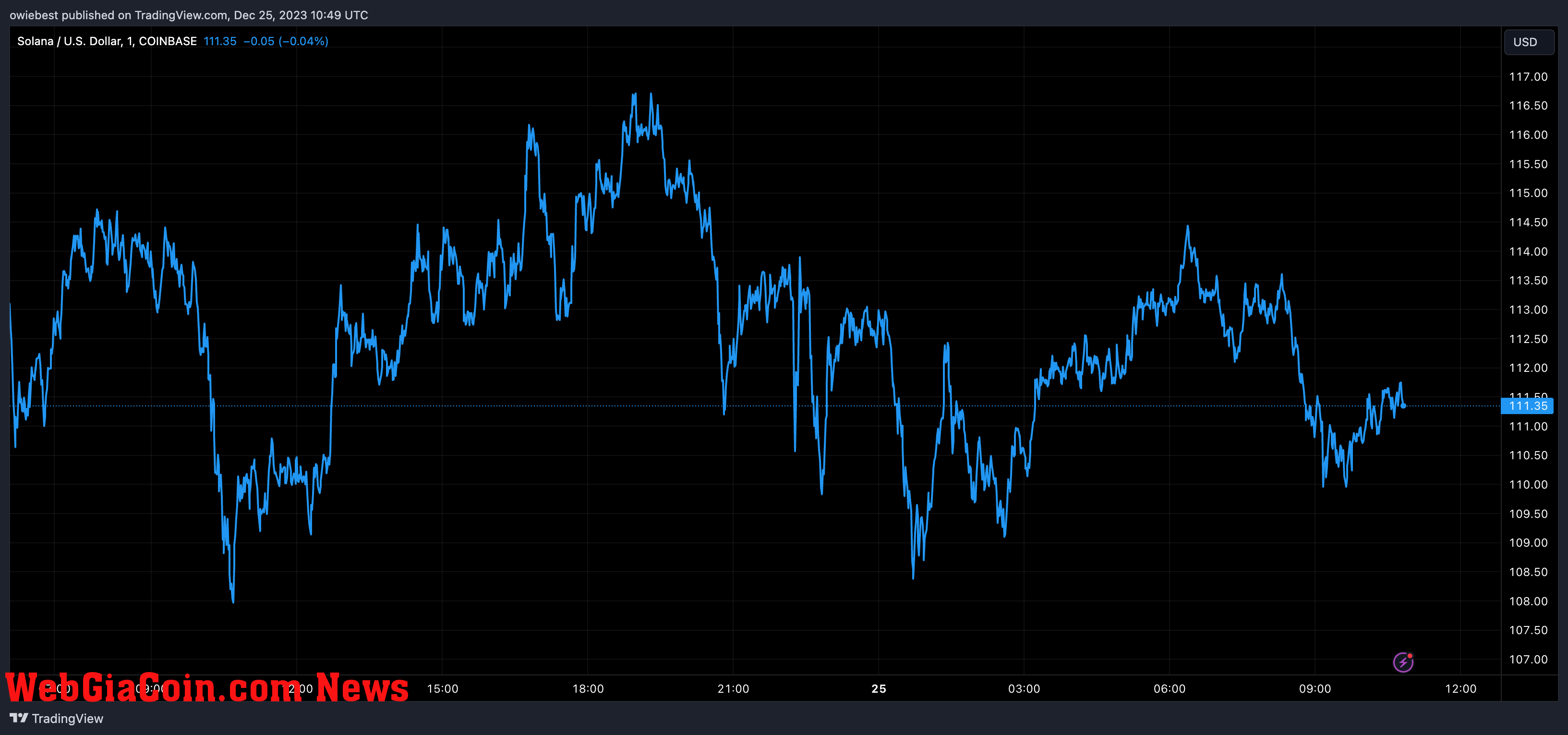 Solana price chart from Tradingview.com (SOL price)