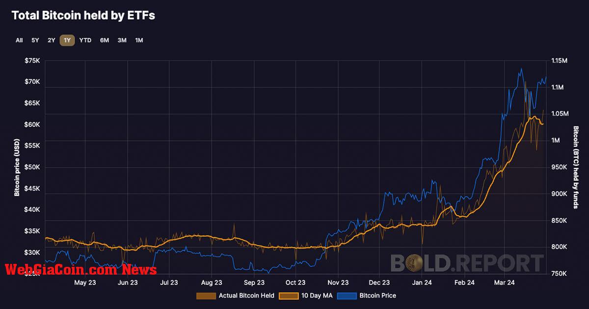 Hơn 5% nguồn cung lưu hành Bitcoin hiện nằm trong ETP