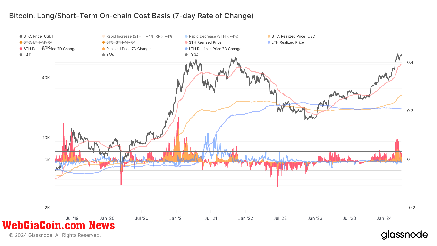 Xu hướng tăng giá của bitcoin được hỗ trợ bởi giá thực hiện giữ ngắn hạn cao kỷ lục