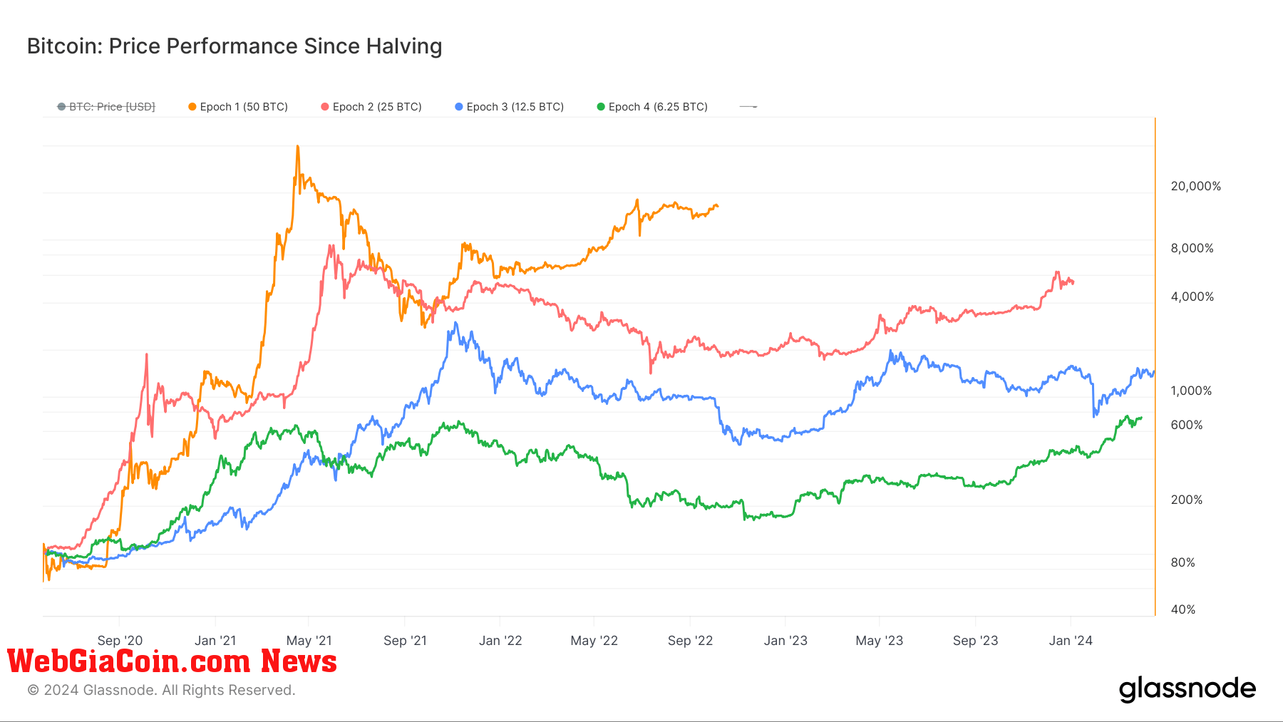 Bitcoin: Price Performance Since Halving: (Source: Glassnode)