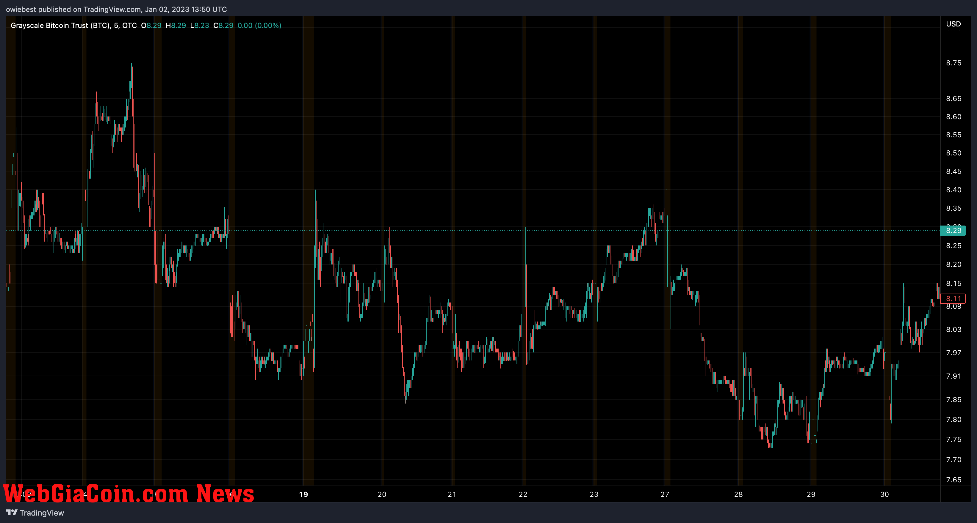 Grayscale bitcoin trust (GBTC) price chart from TradingView.com