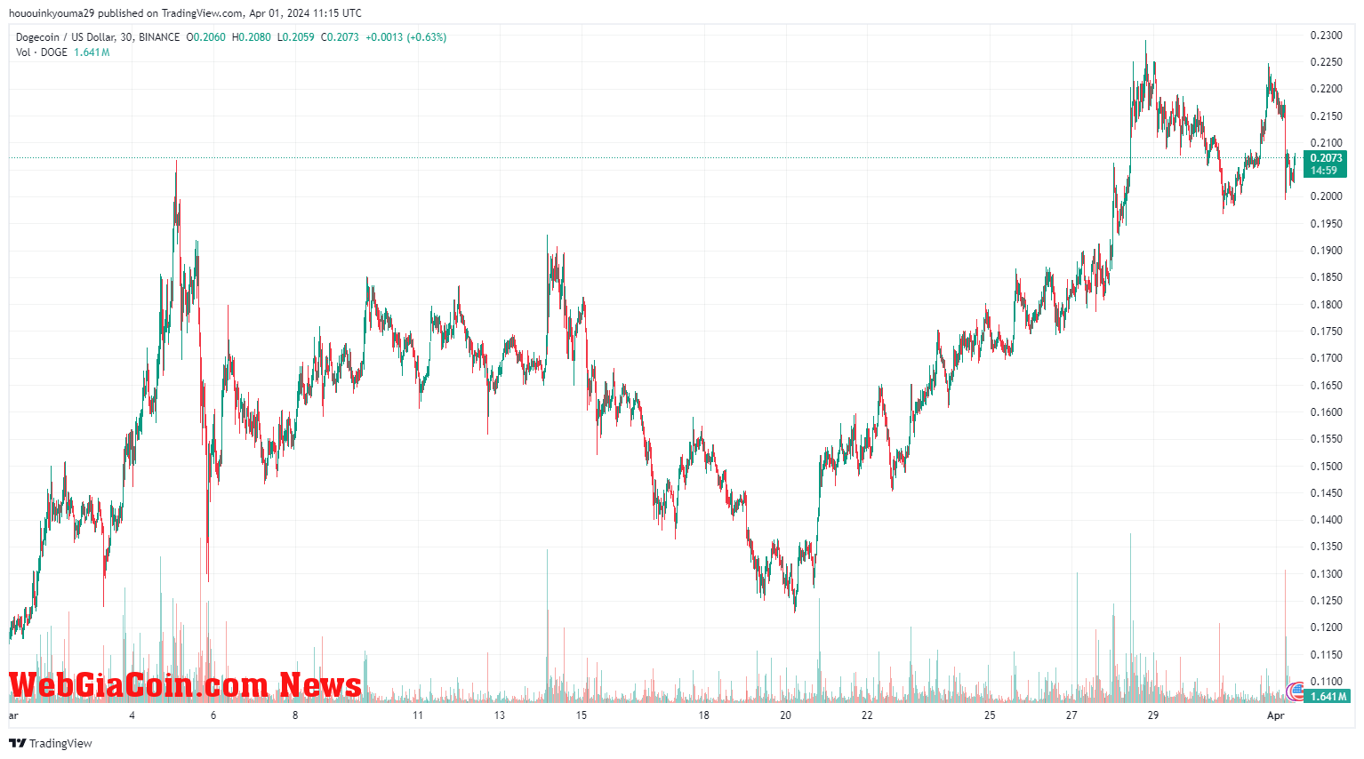 Dogecoin Price Chart