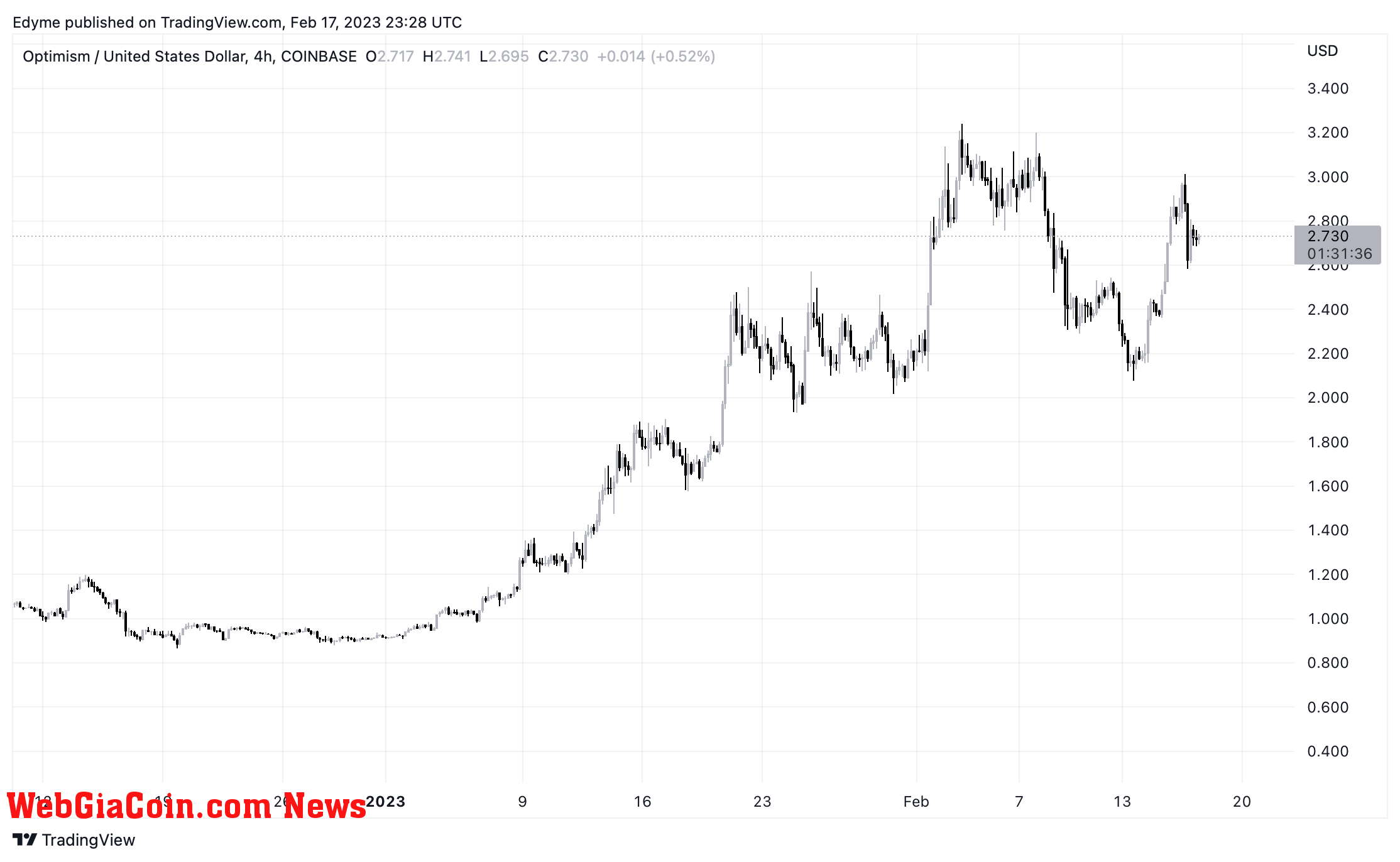 Optimism (OP) price chart on TradingView