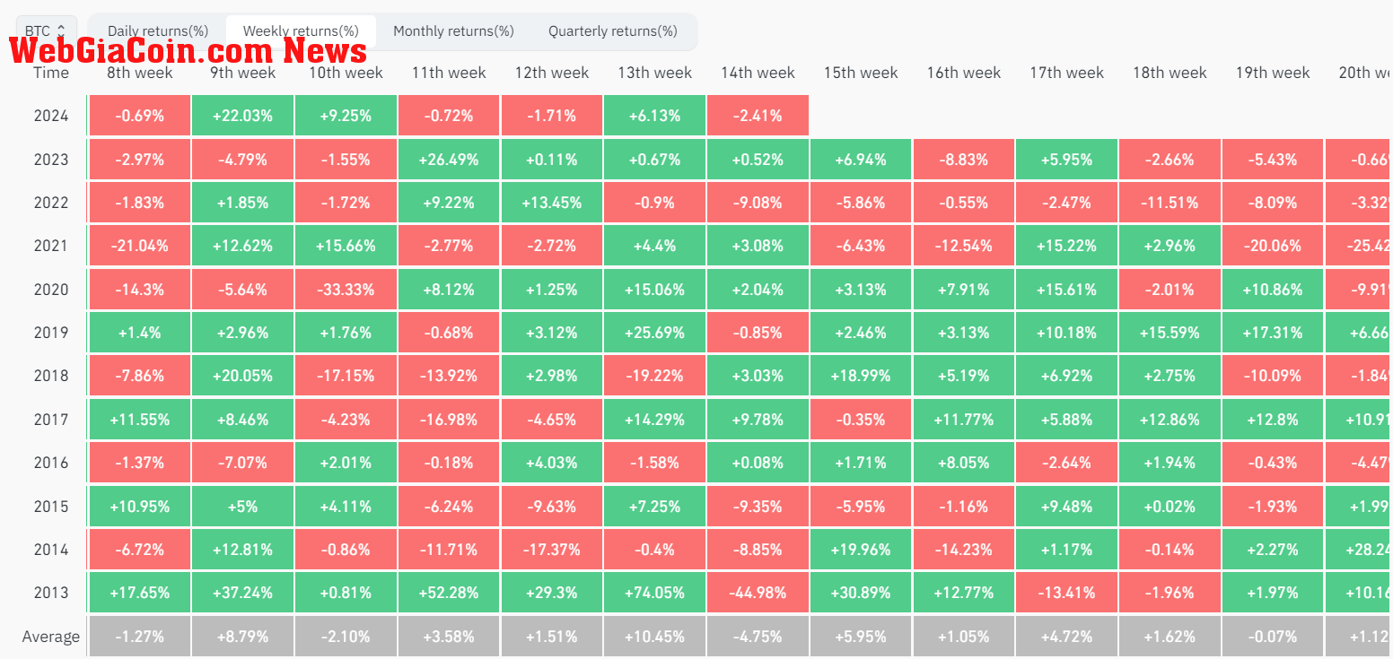 BTC Weekly Returns %: (Source: Coinglass)