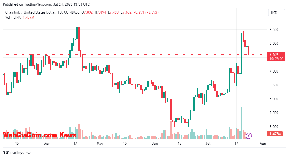 LINKUSD price chart