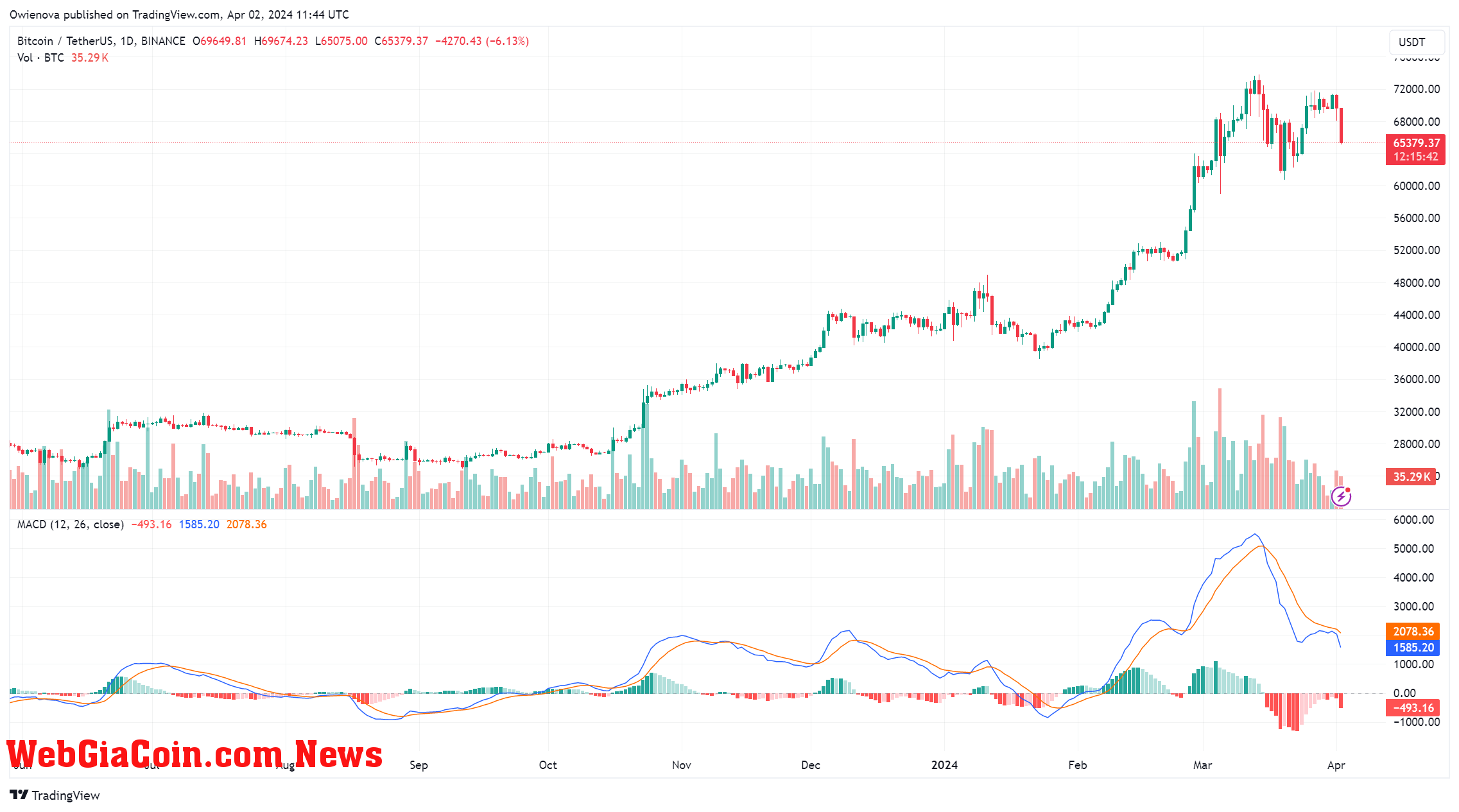 Bitcoin