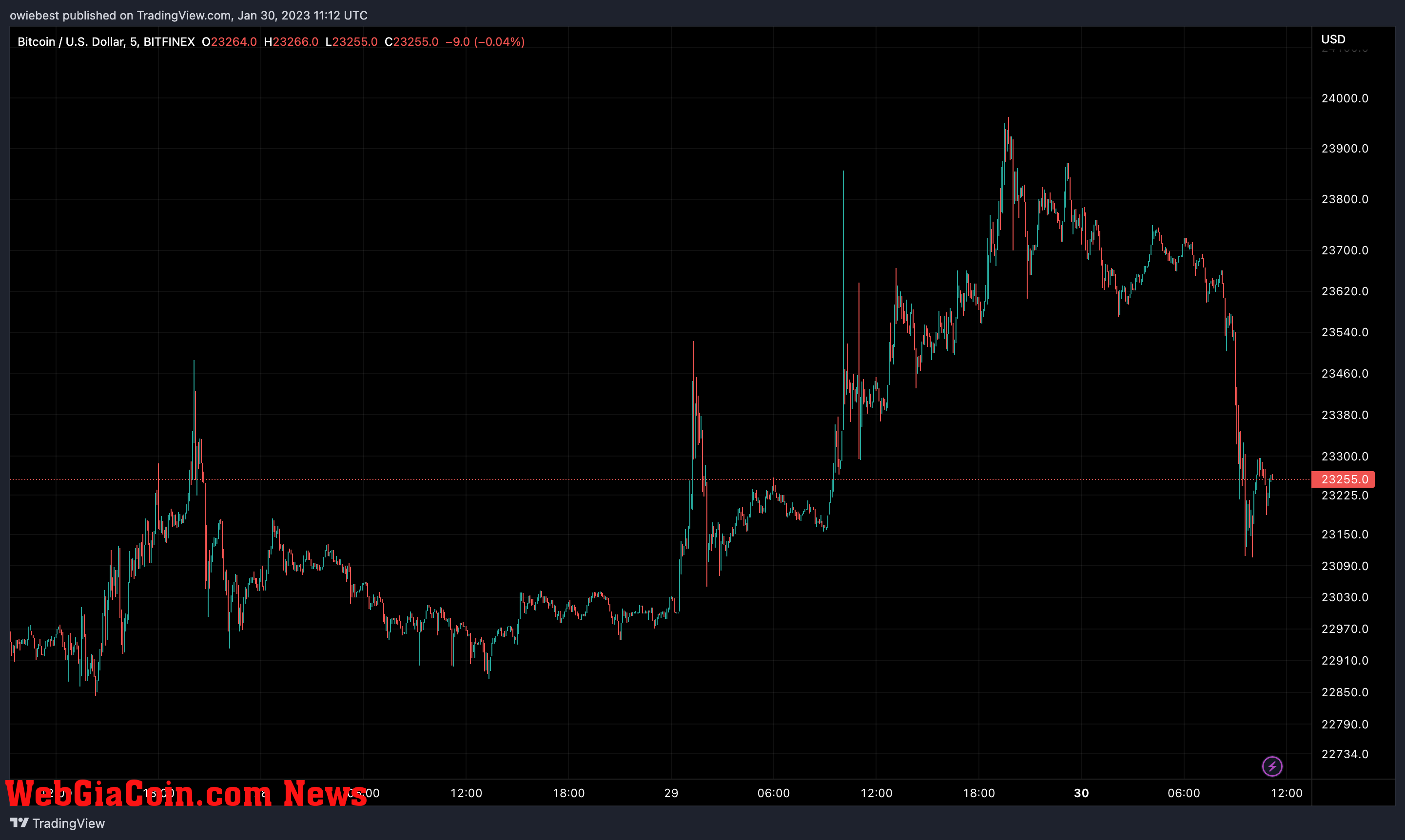 Bitcoin (BTC) price chart from TradingView.com