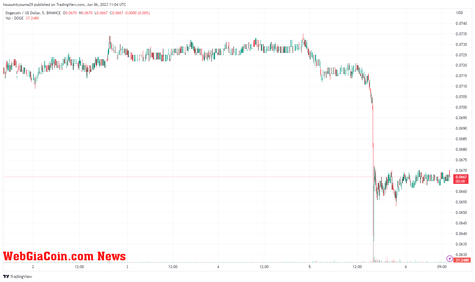 Dogecoin Price Chart