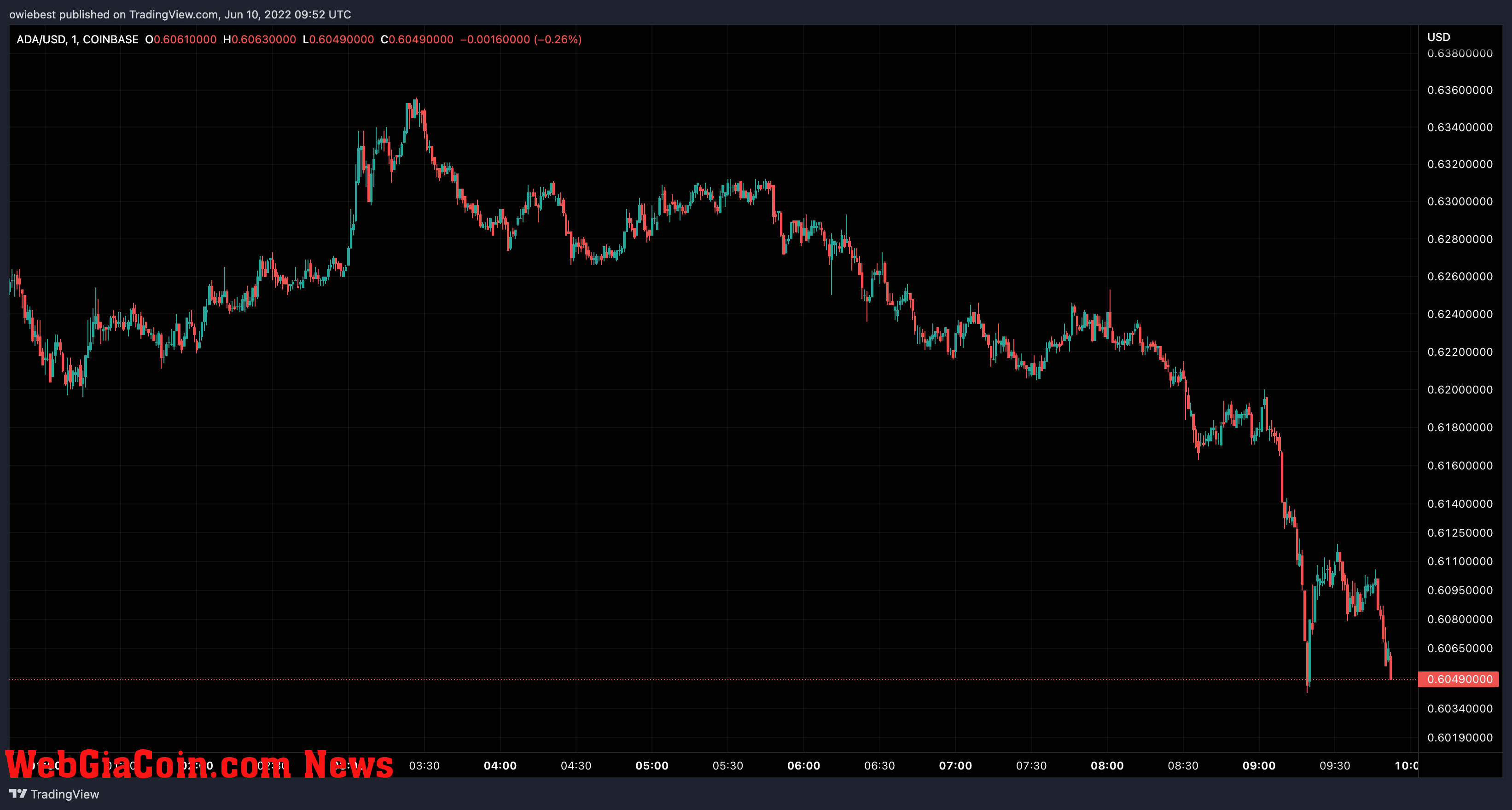 Cardano (ADA) price chart from TradingView.com