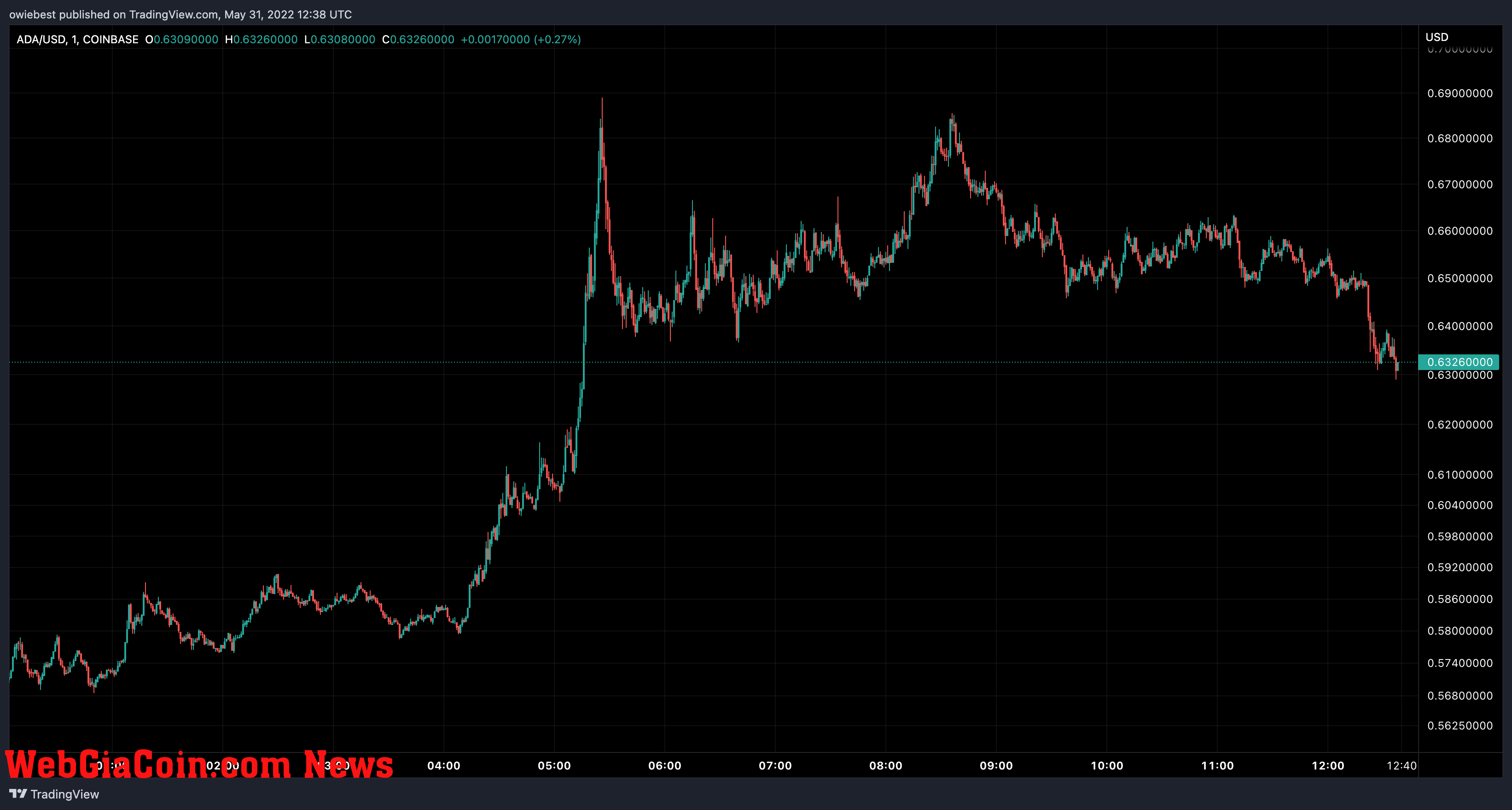 Cardano (ADA) price chart from TradingView.com