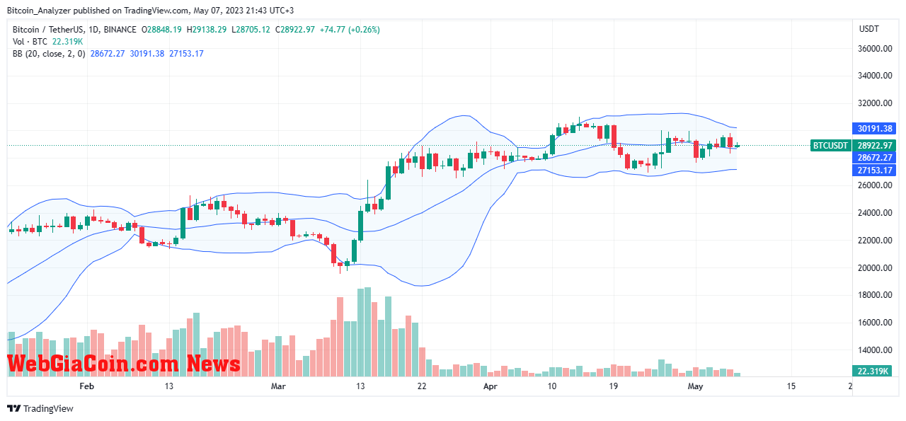 Bitcoin Price On May 7| Source: BTCUSDT On Binance, TradingView