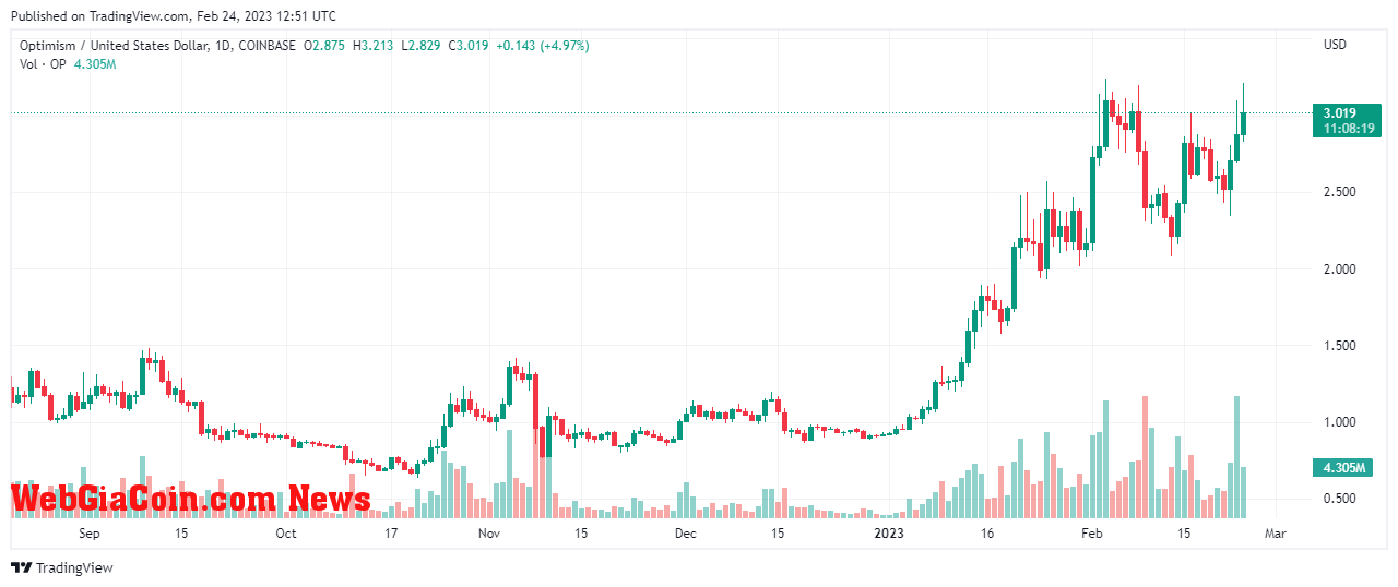 OPUSD price chart