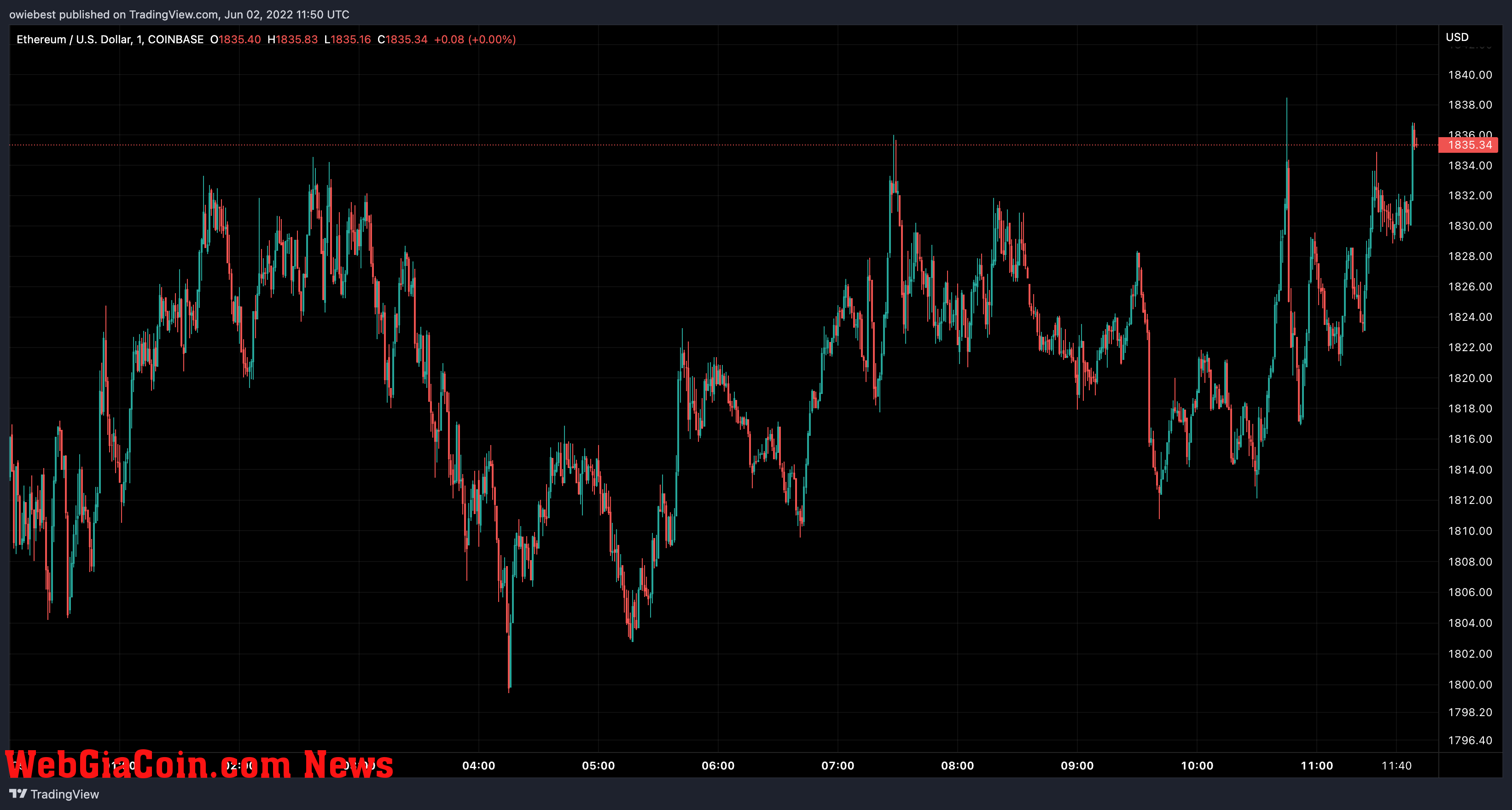 Ethereum price chart from TradingView.com