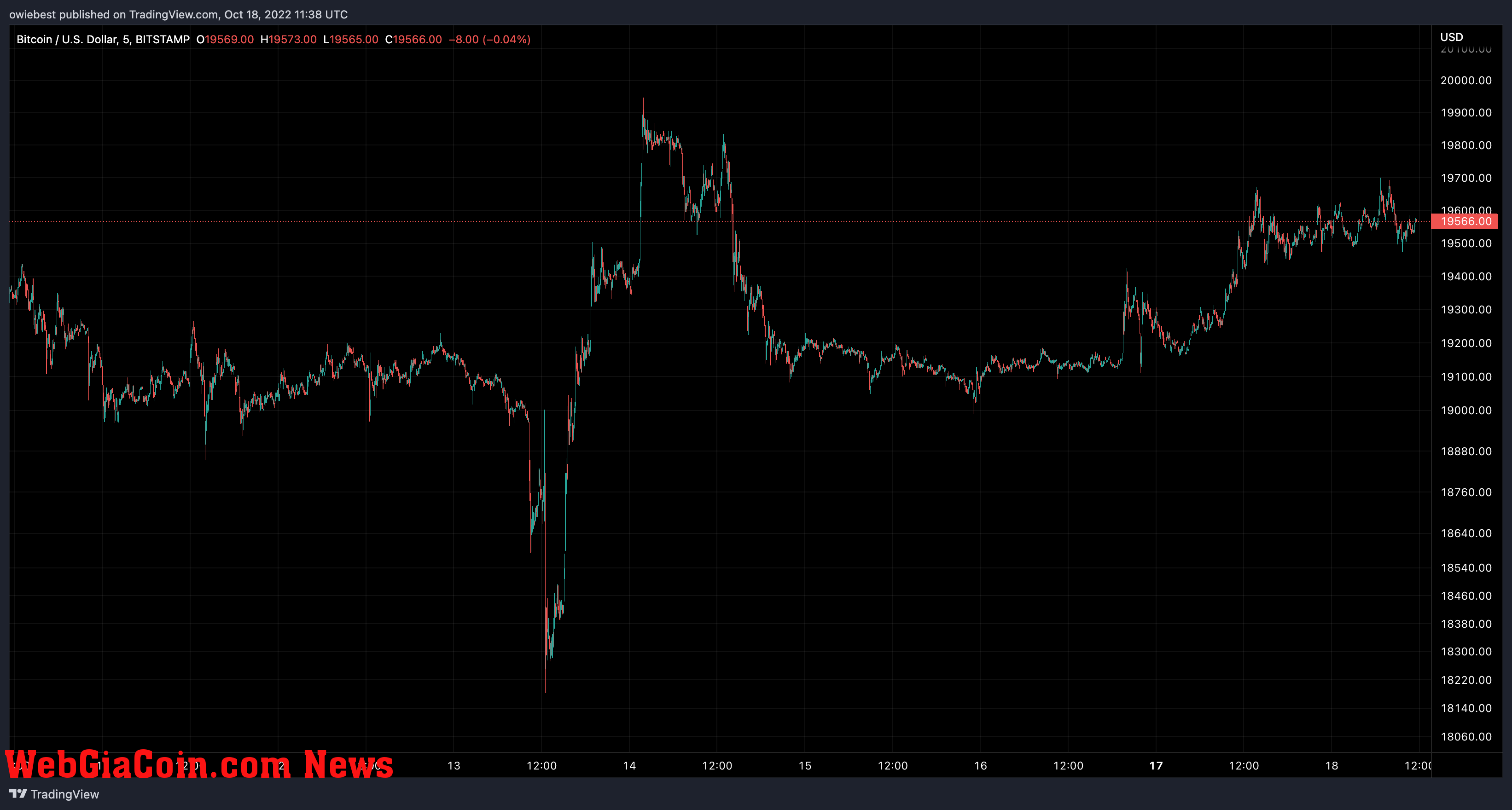 Bitcoin price chart from TradingView.com