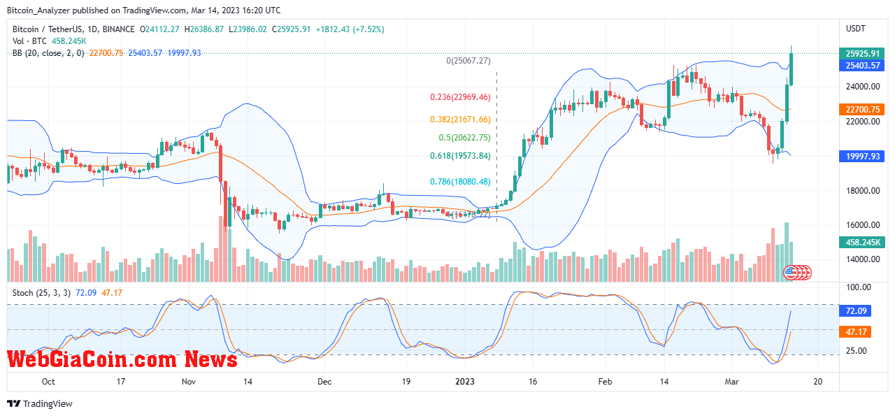 Bitcoin Price On March 14| Source: BTCUSDT On Binance, TradingView