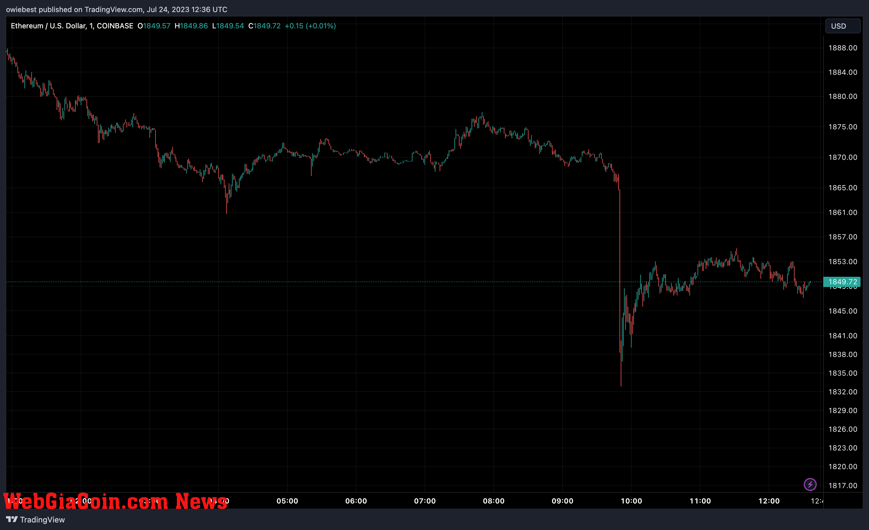 Ethereum (ETH) price chart from Tradingview.com