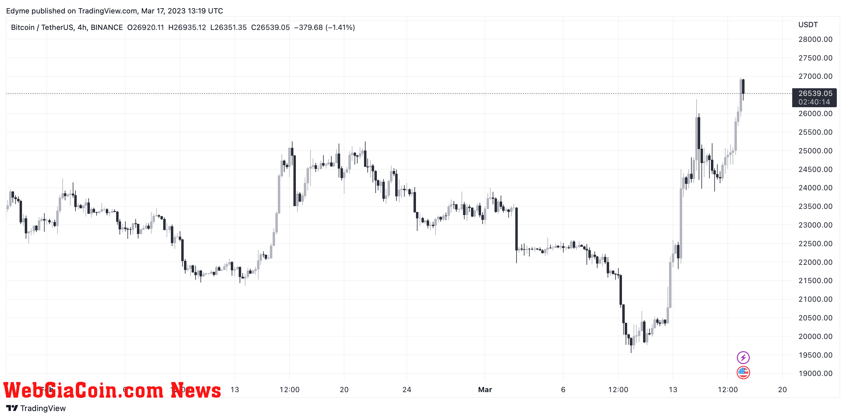 Bitcoin price chart on TradingView