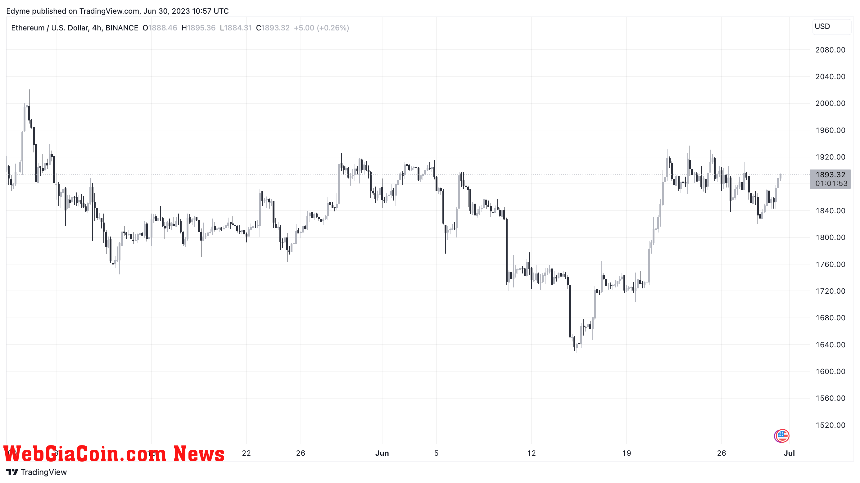 Ethereum (ETH)’s price chart on TradingView