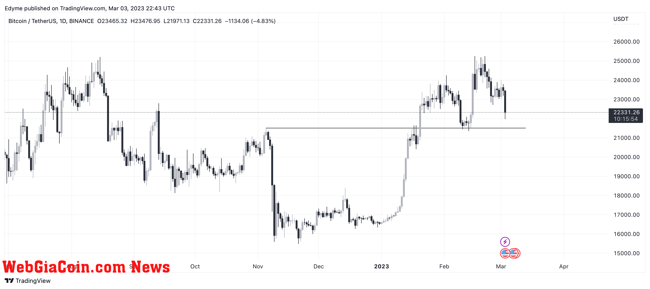 Bitcoin (BTC/USDT) price chart on TradingView