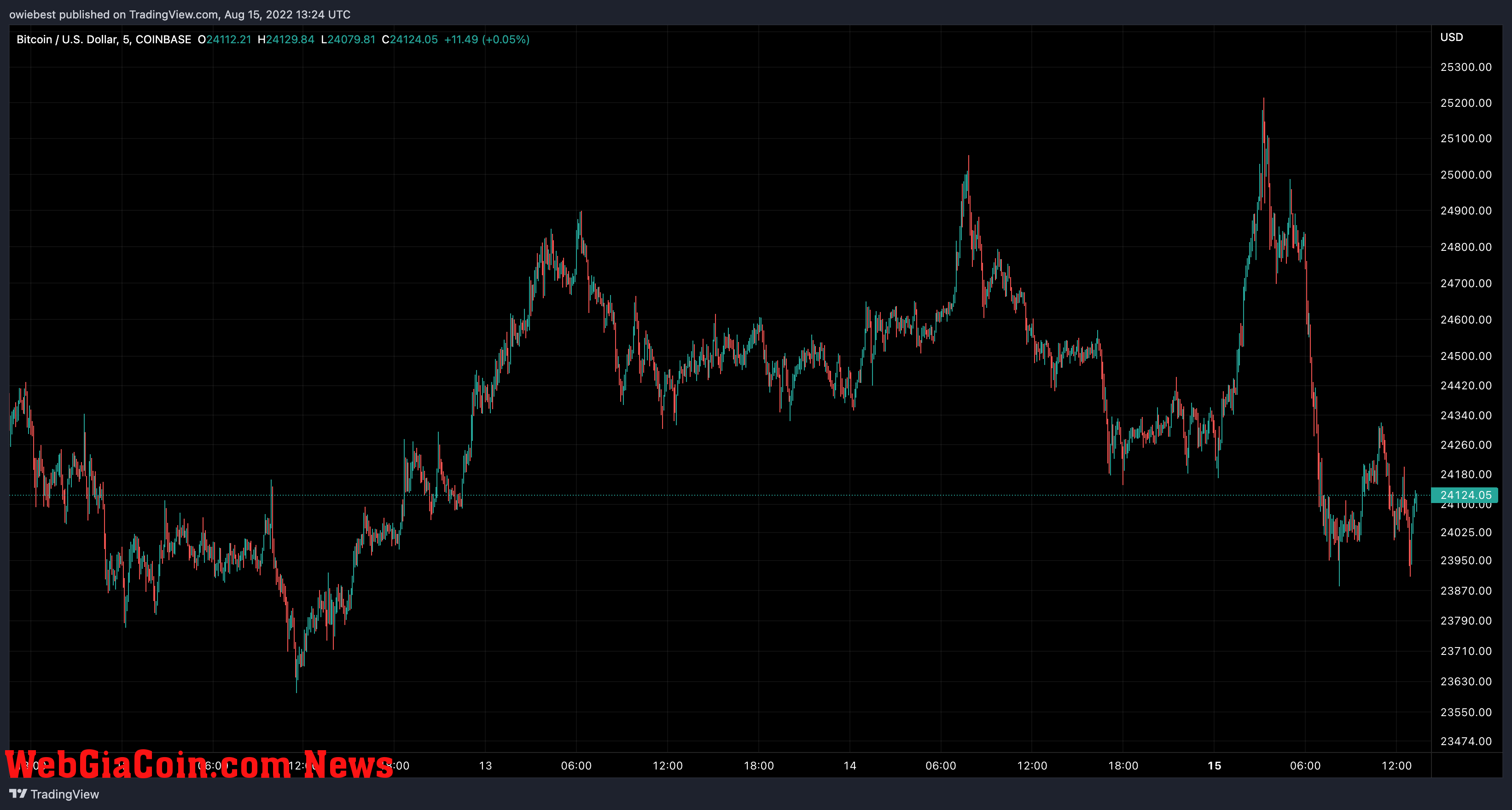 Bitcoin price chart from TradingView.com