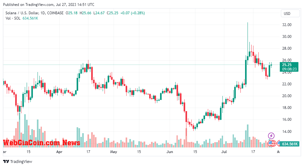 SOLUSD price chart