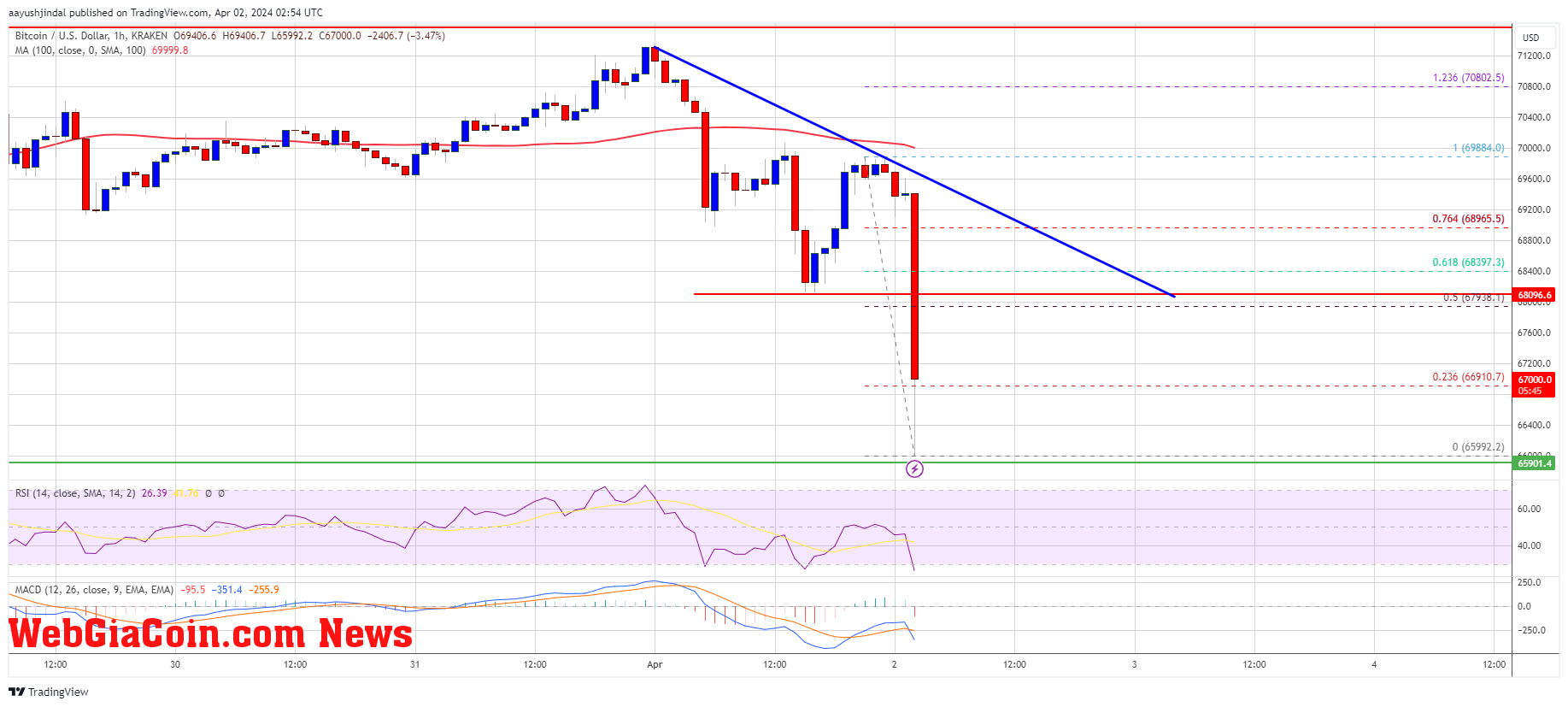 Bitcoin Price