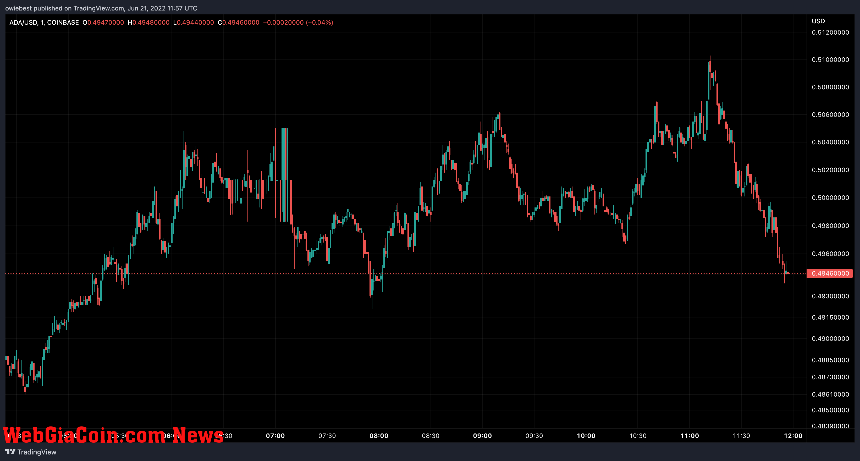 ADA price chart from TradingView.com