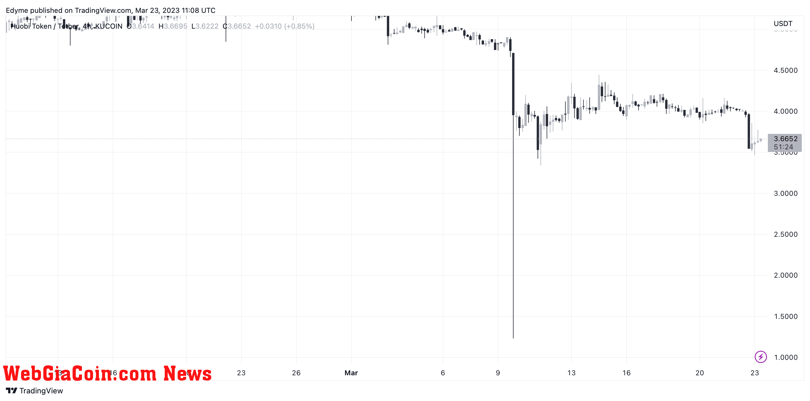 Huobi price chart on TradingView