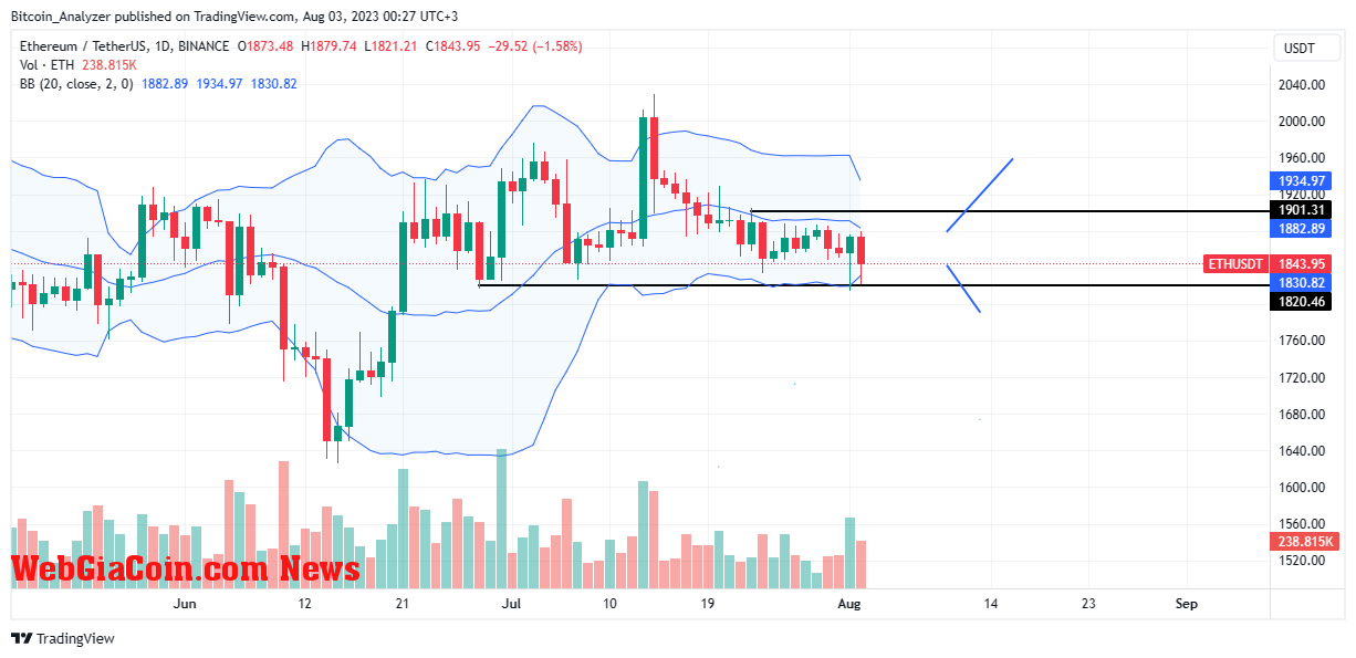 ETH price on August 2| Source: ETHUSDT on Binance, TradingView