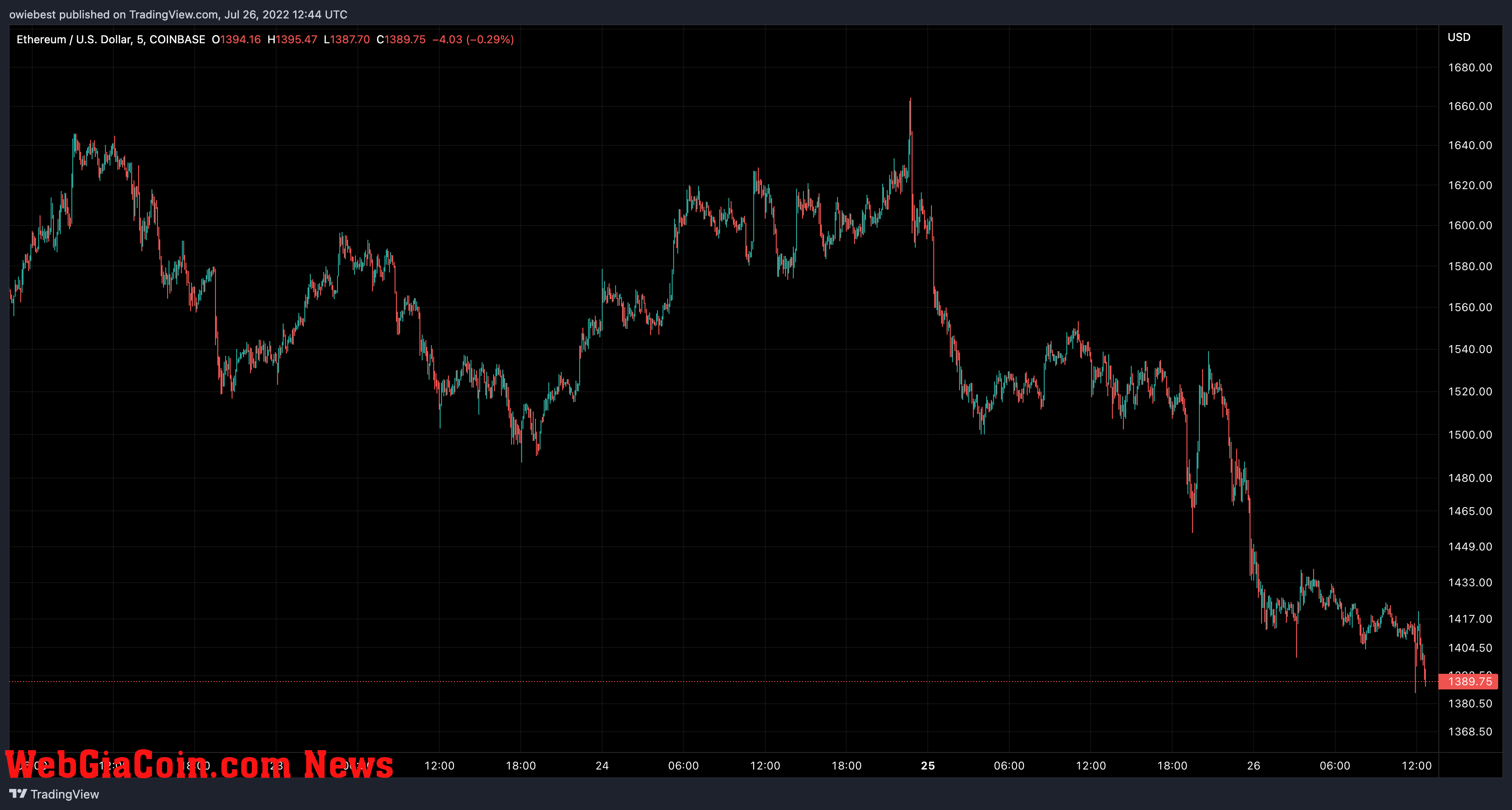 Ethereum price chart from TradingView.com