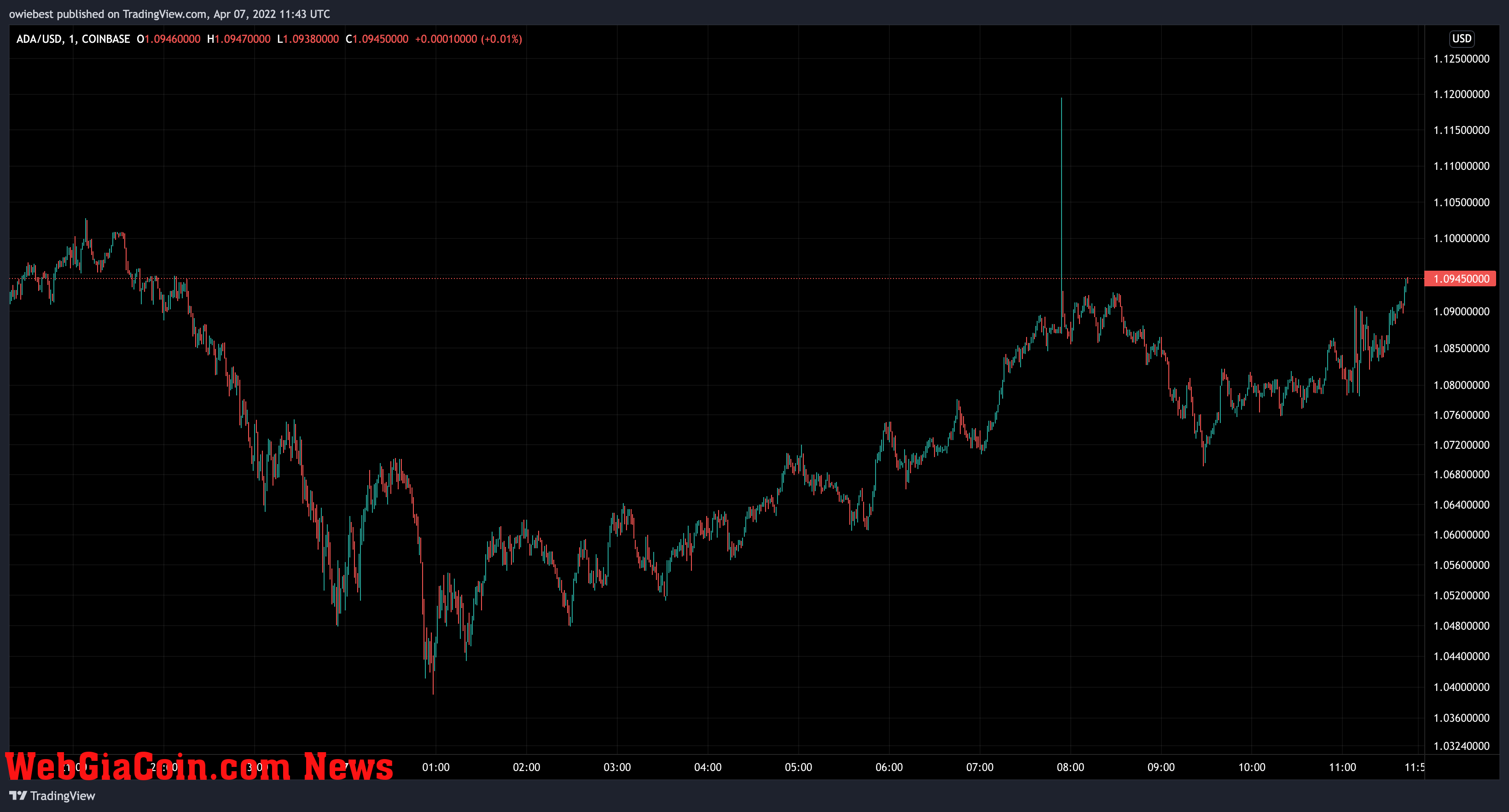 ADA price chart from TradingView.com