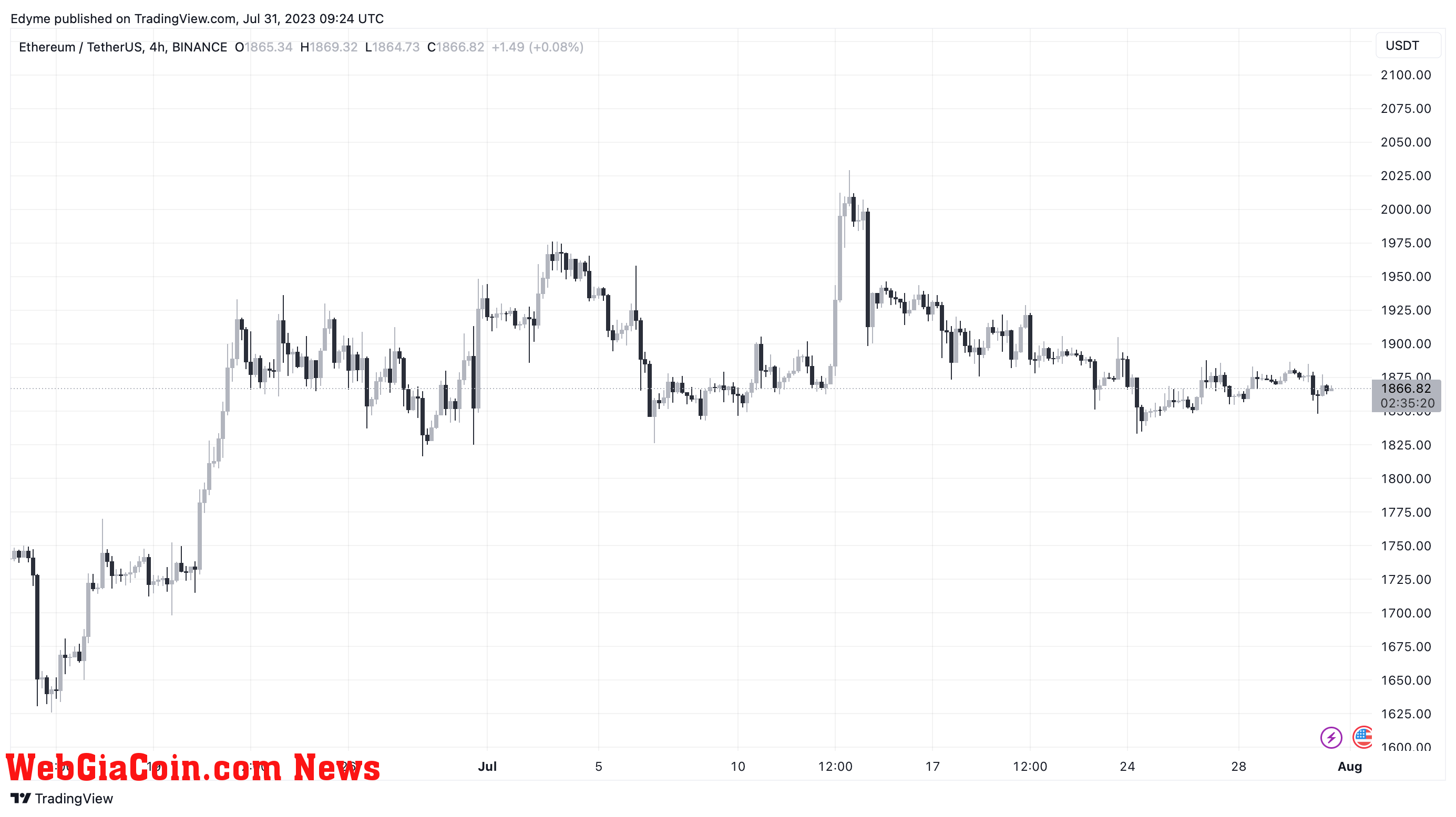 Ethereum (ETH)’s price chart on TradingView
