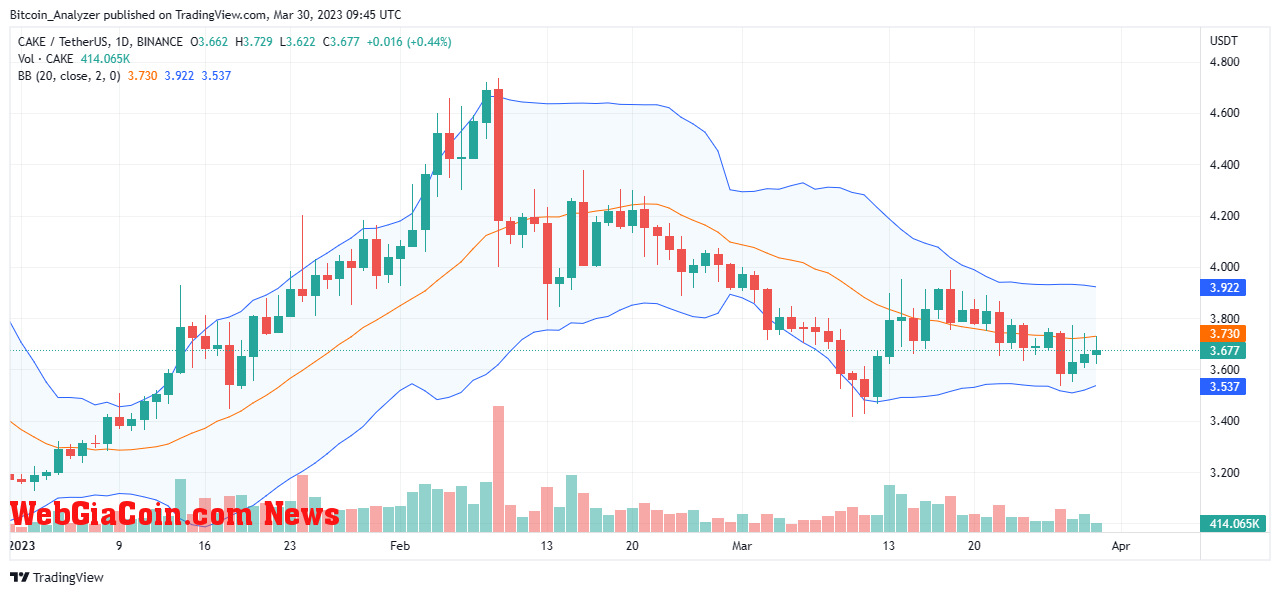 CAKE Price On March 30| Source: CAKEUSDT On Binance, TradingView