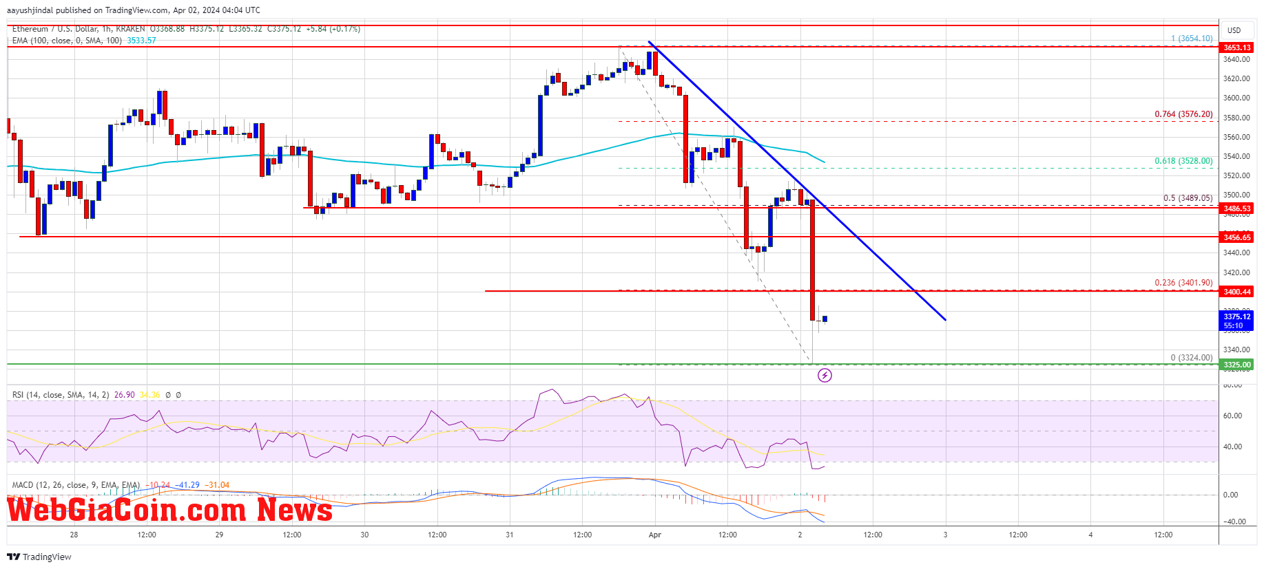 Ethereum Price