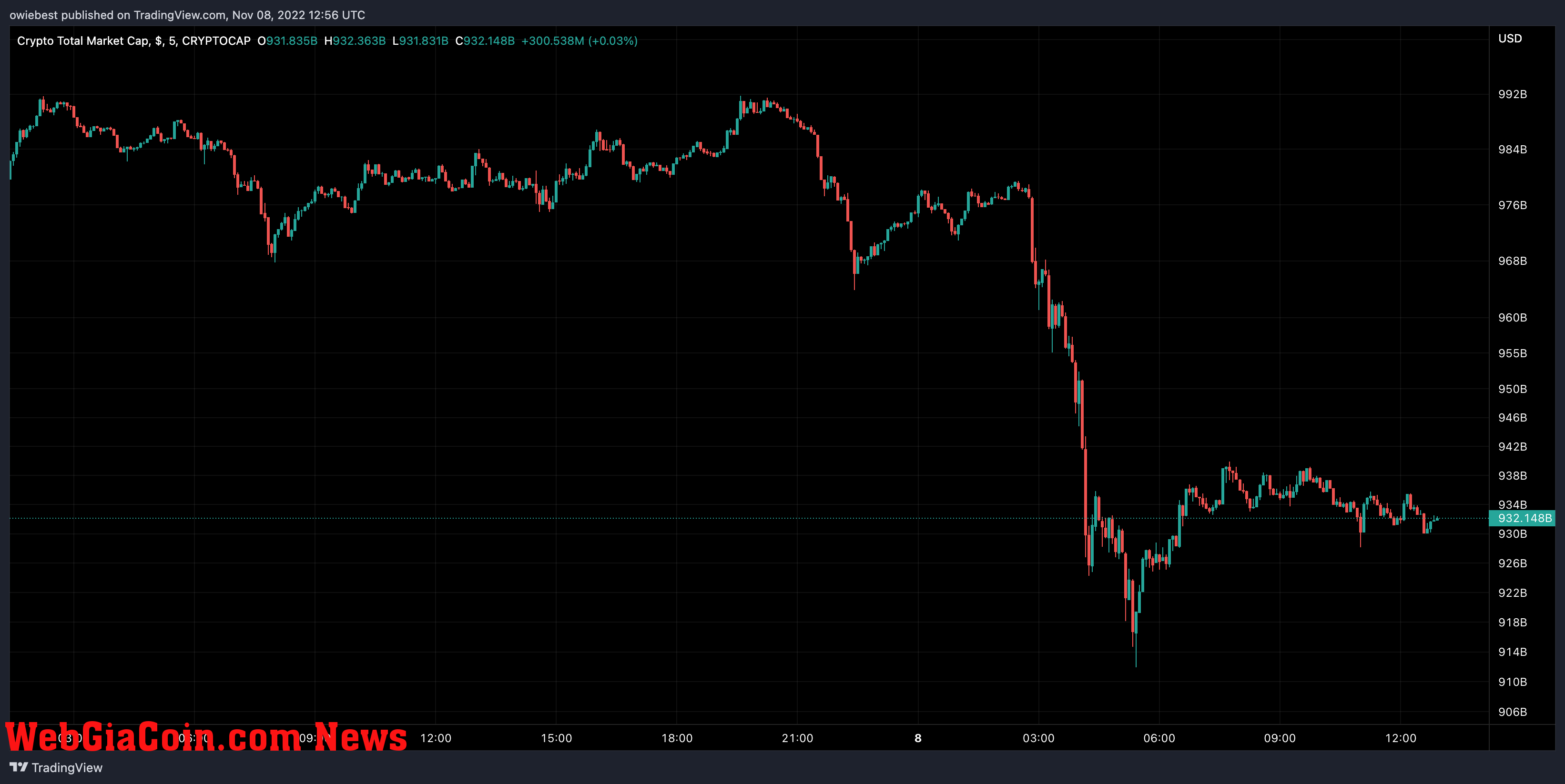 Crypto total market cap chart from TradingView.com