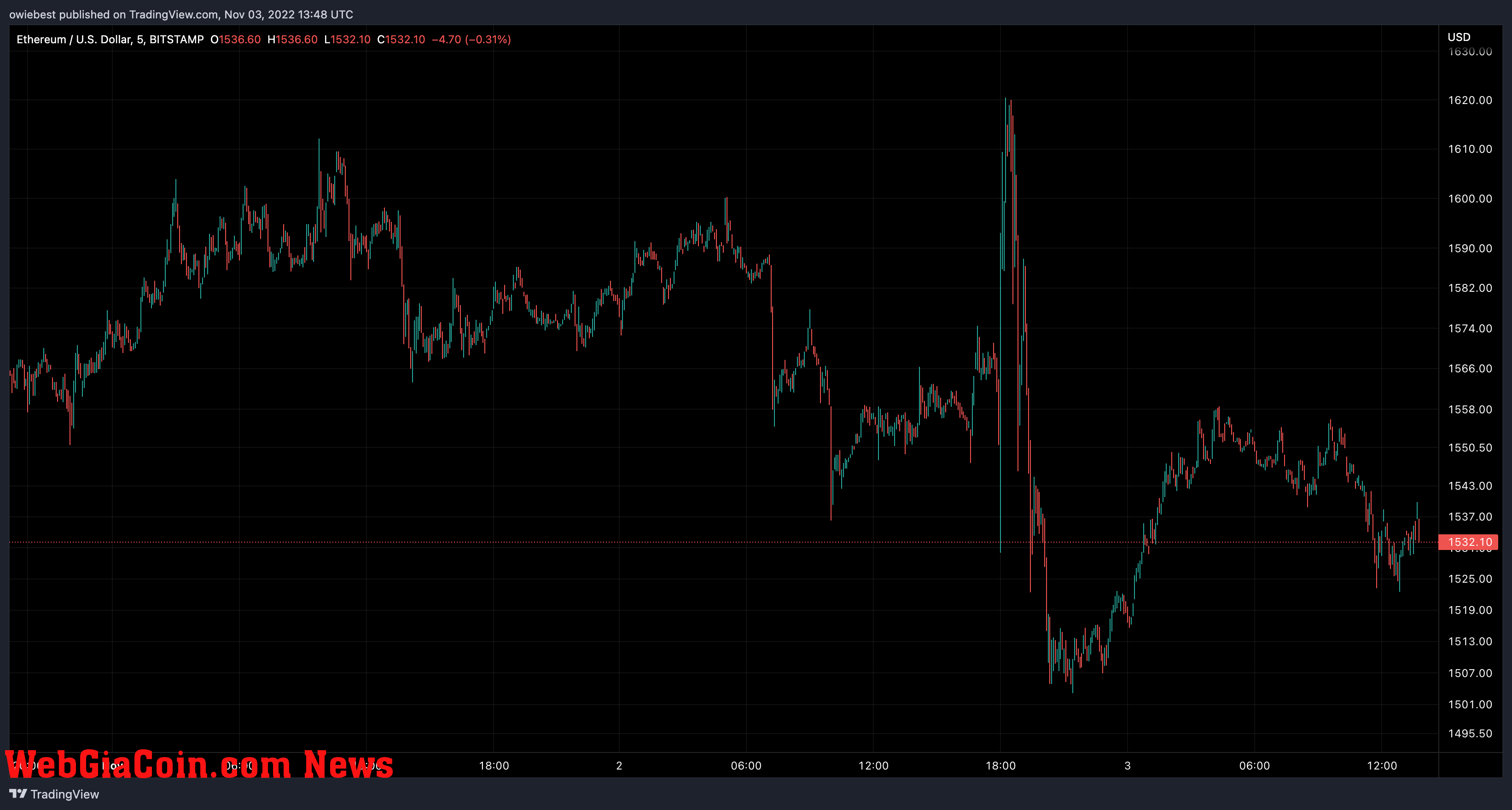 Ethereum price chart from TradingView.com