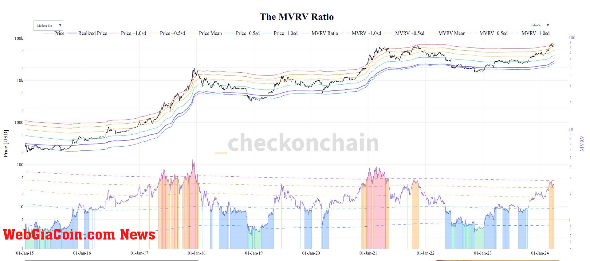 Bitcoin MVRV Ratio 