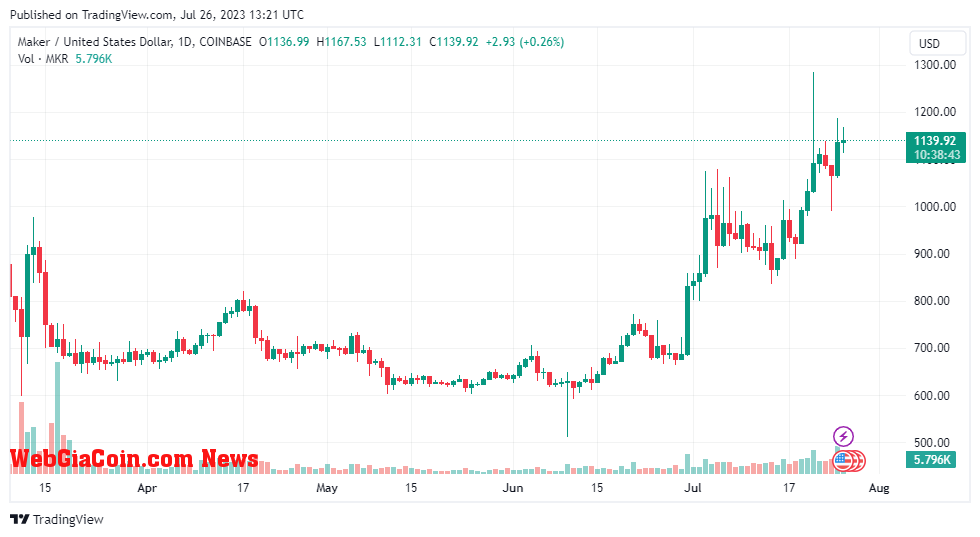 MKRUSD price chart