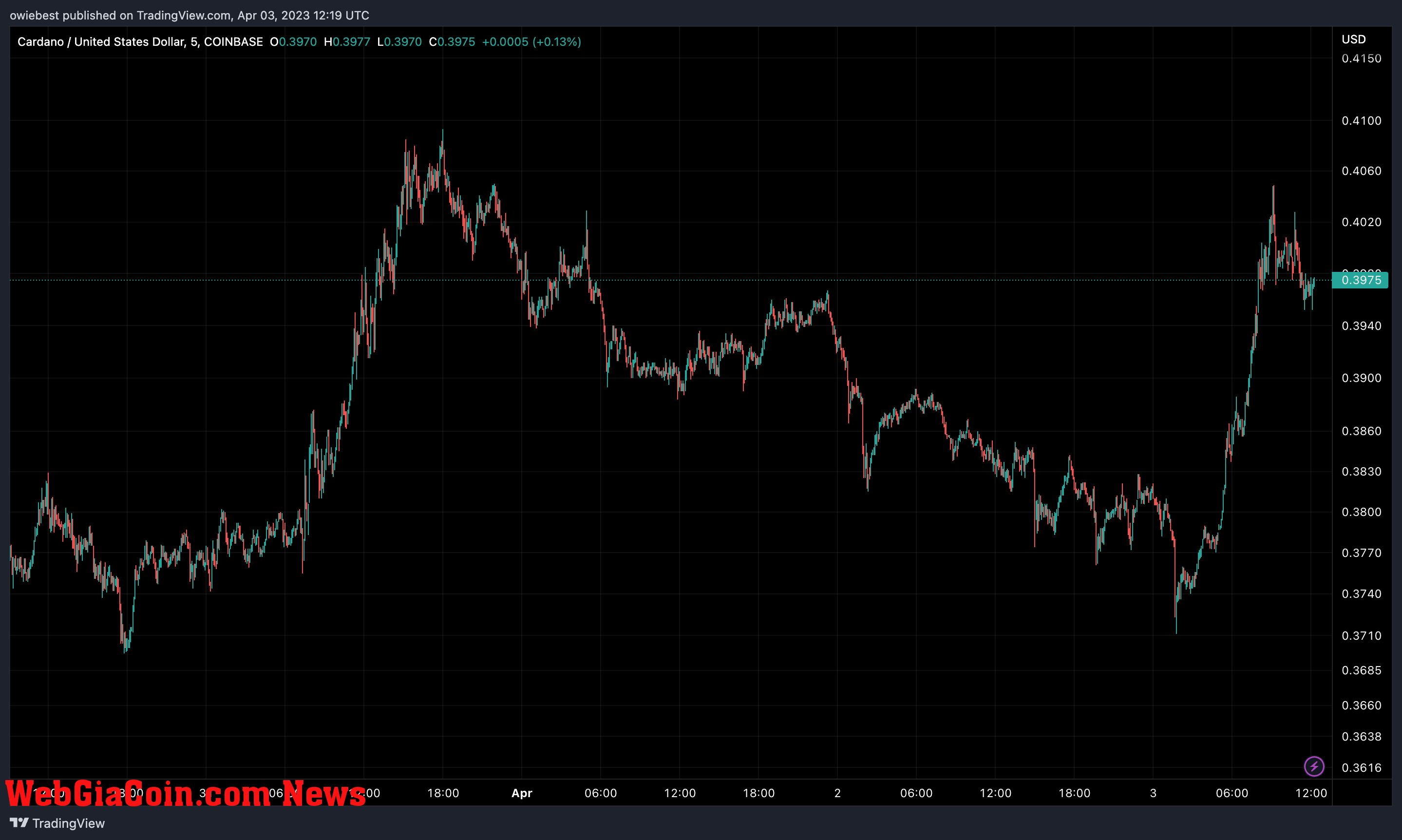 Cardano (ADA) price chart from TradingView.com