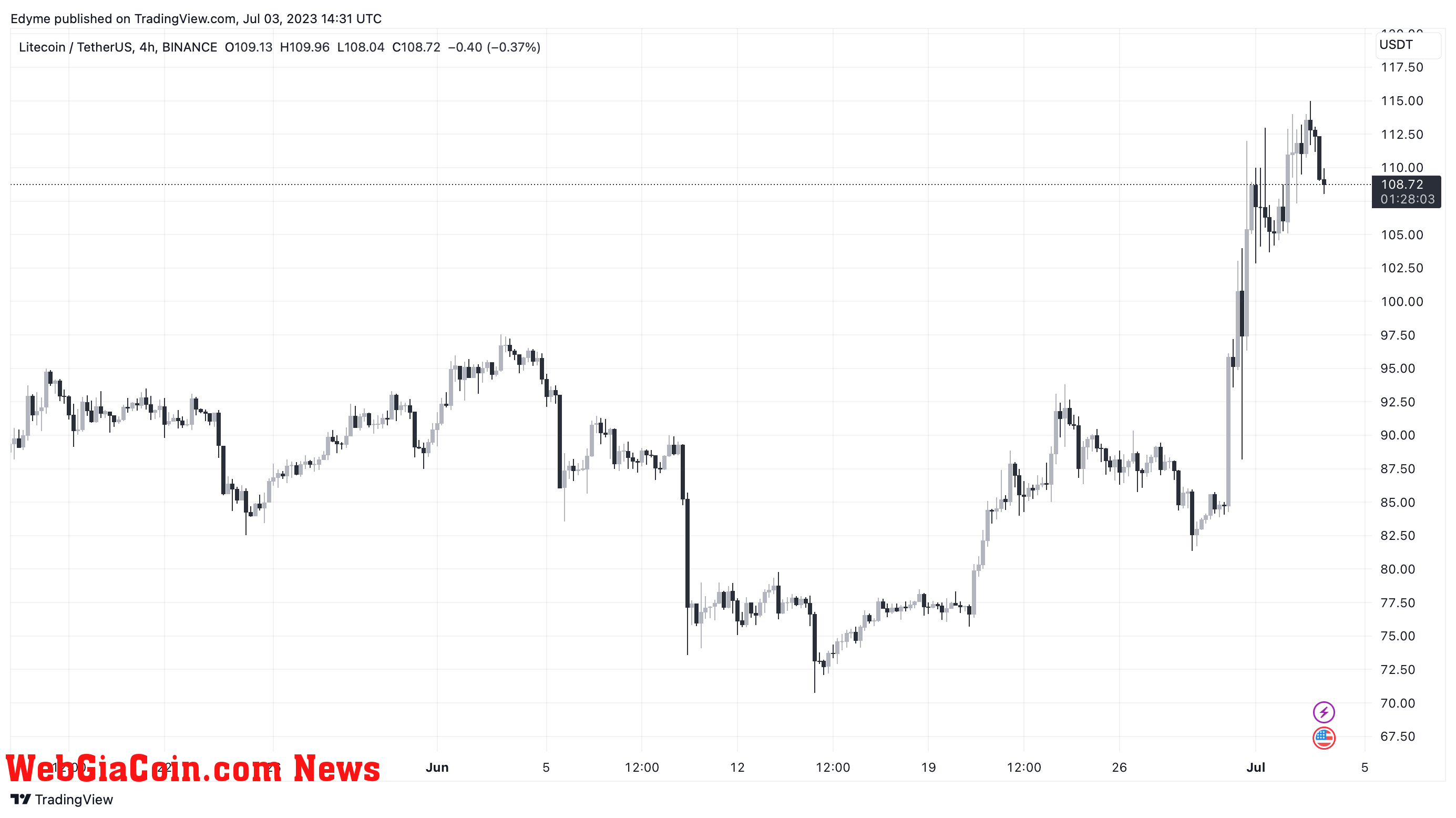 Litecoin (LTC) price chart on TradingView