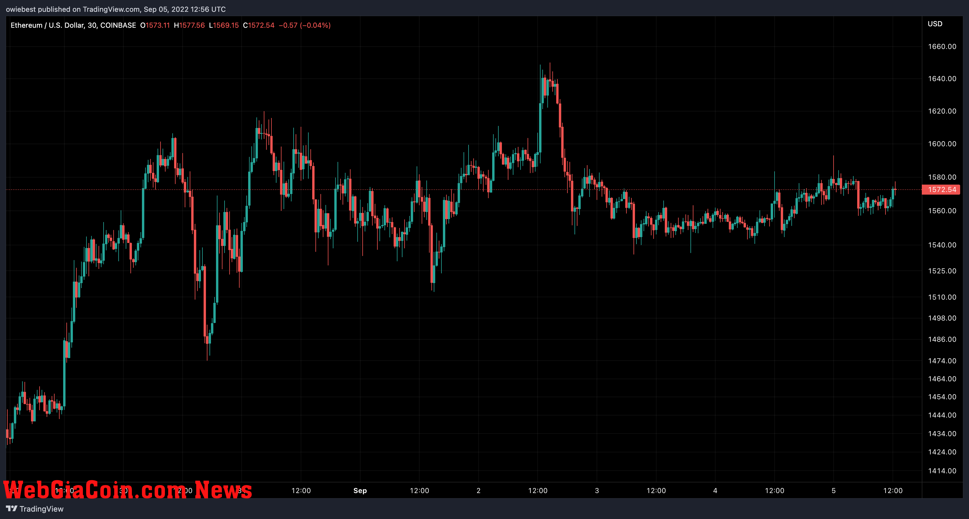 Ethereum price chart from TradingView.com