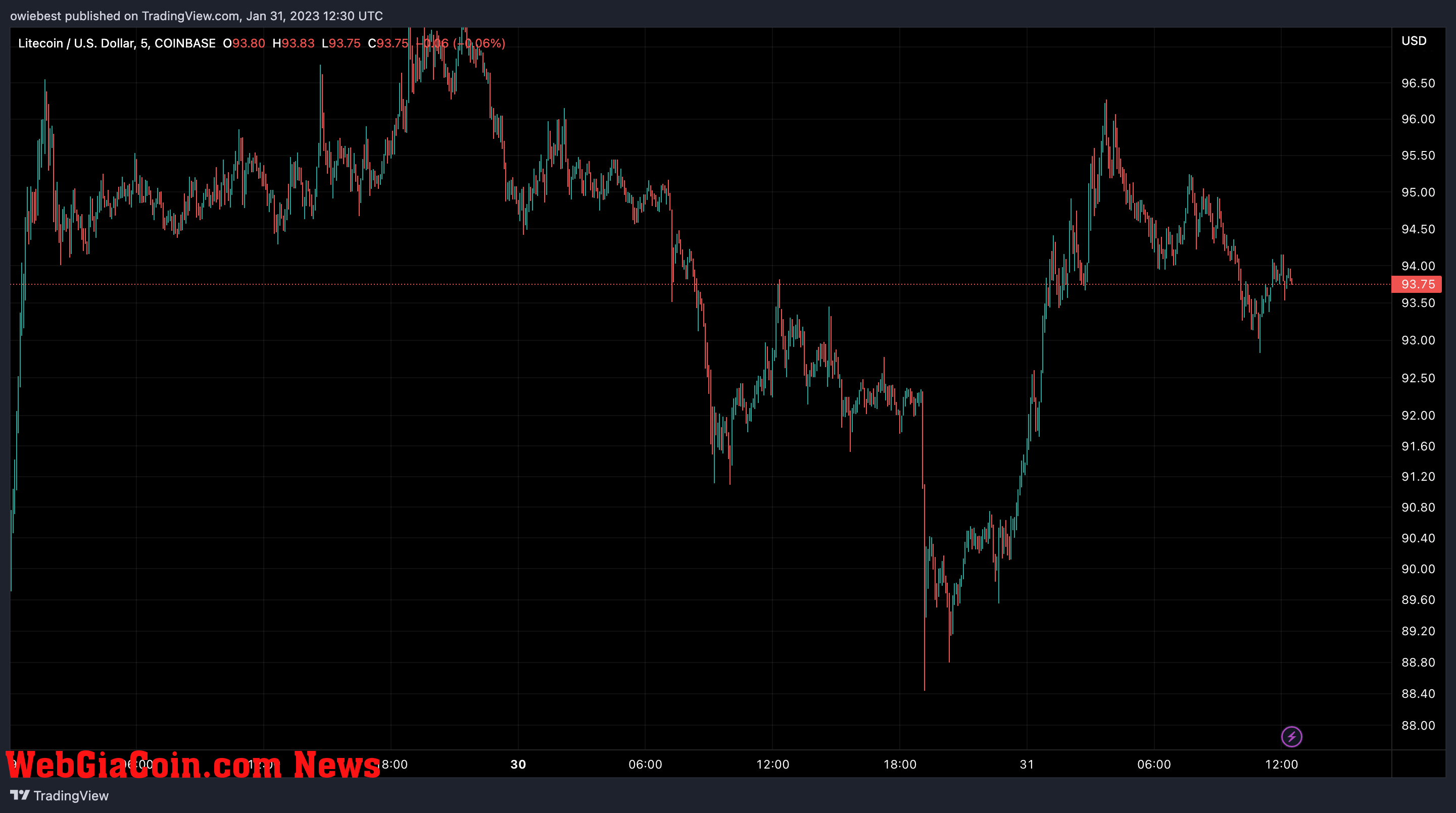 Litecoin (LTC) price chart from TradingView.com