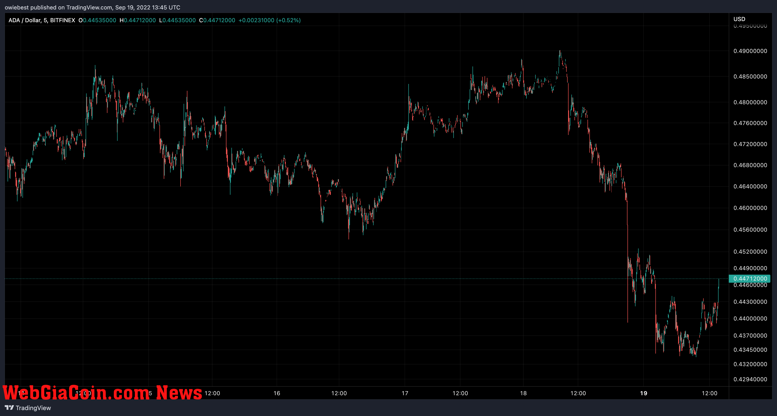 Cardano (ADA) price chart from chart from TradingView.com